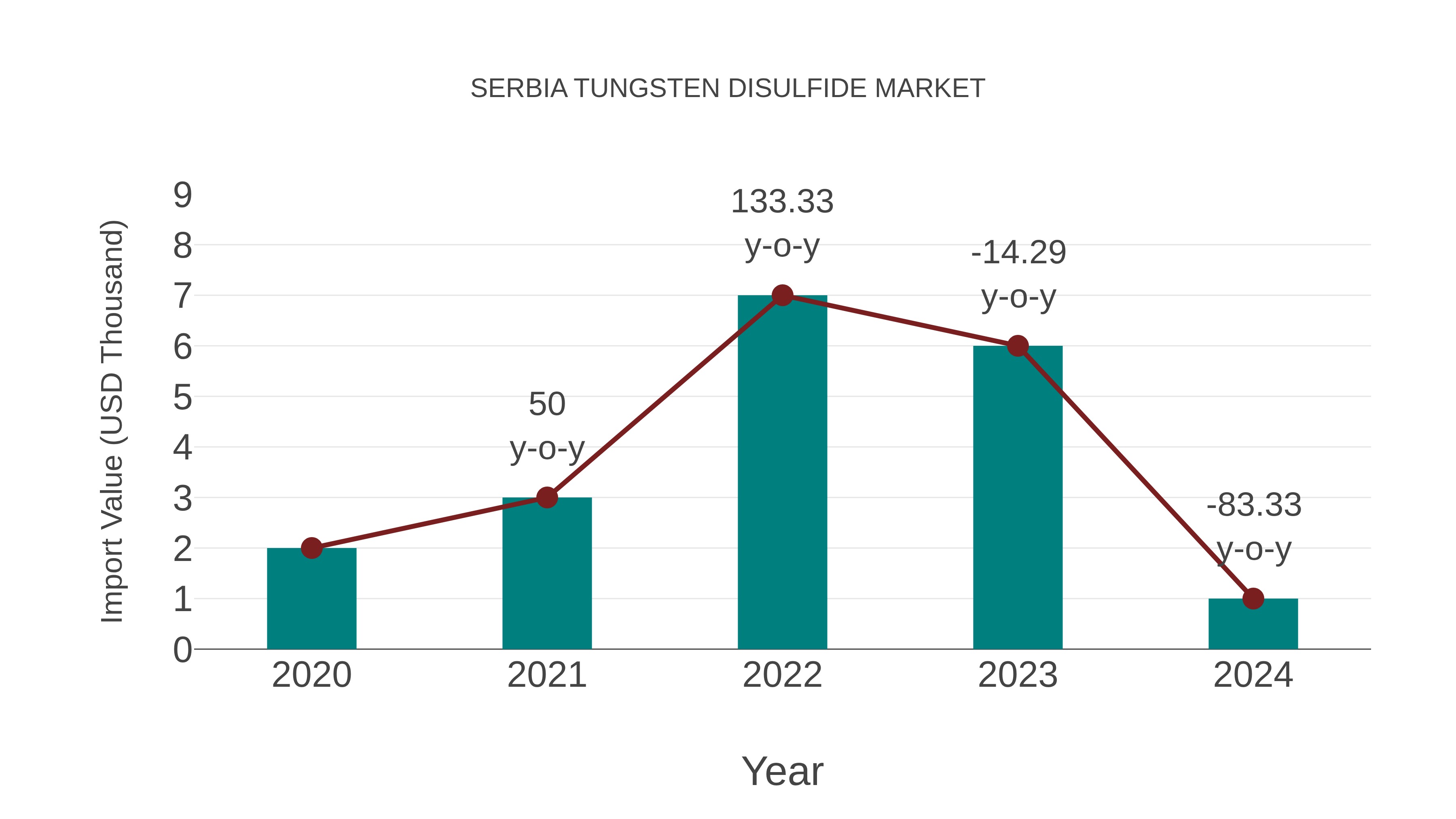  Serbia Tungsten Disulfide Market: Import Trend Analysis