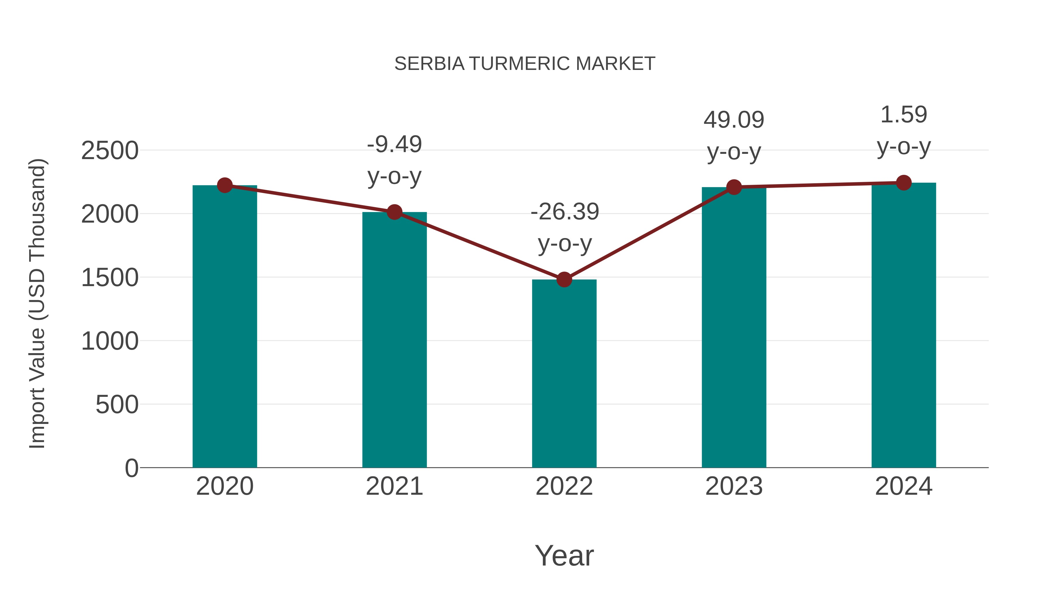  Serbia Turmeric Market: Import Trend Analysis
