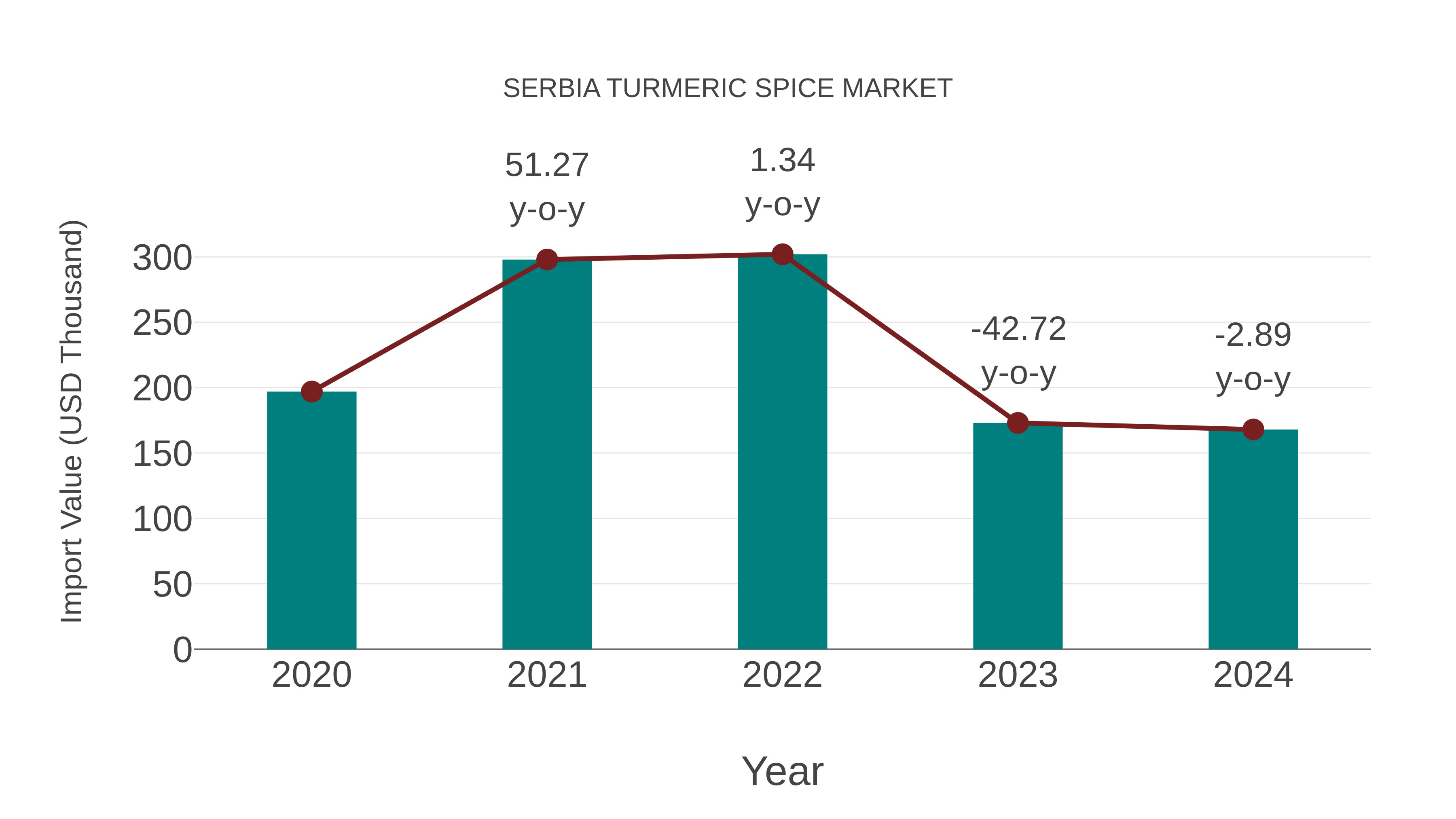  Serbia Turmeric Spice Market: Import Trend Analysis