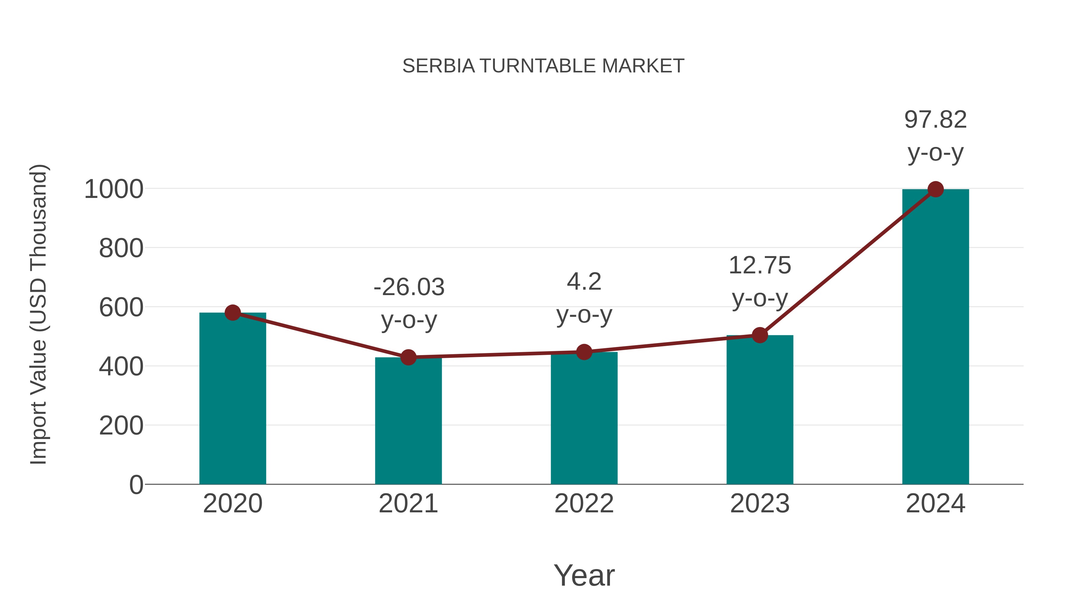  Serbia Turntable Market: Import Trend Analysis