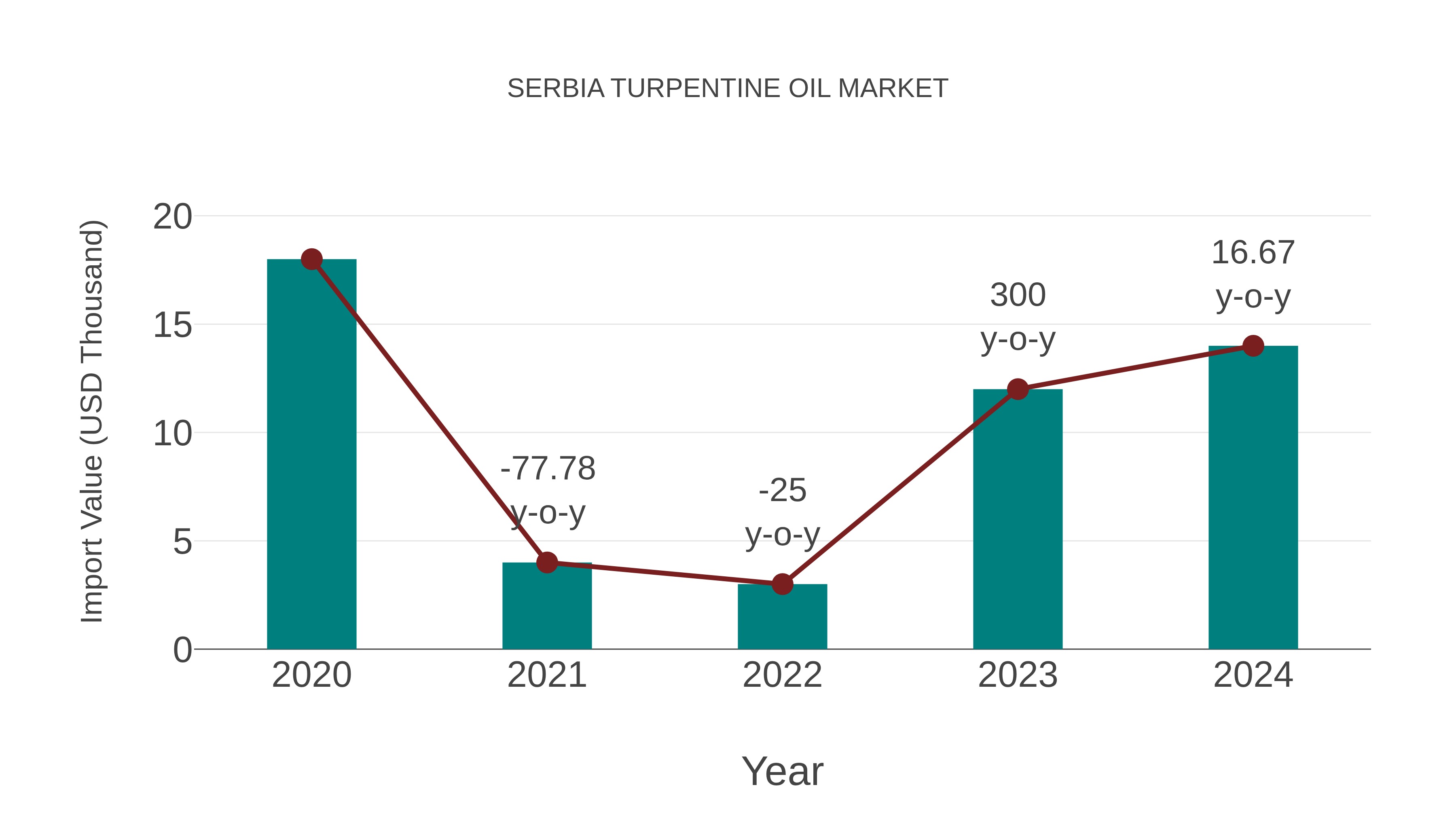 Serbia Turpentine Oil Market: Import Trend Analysis