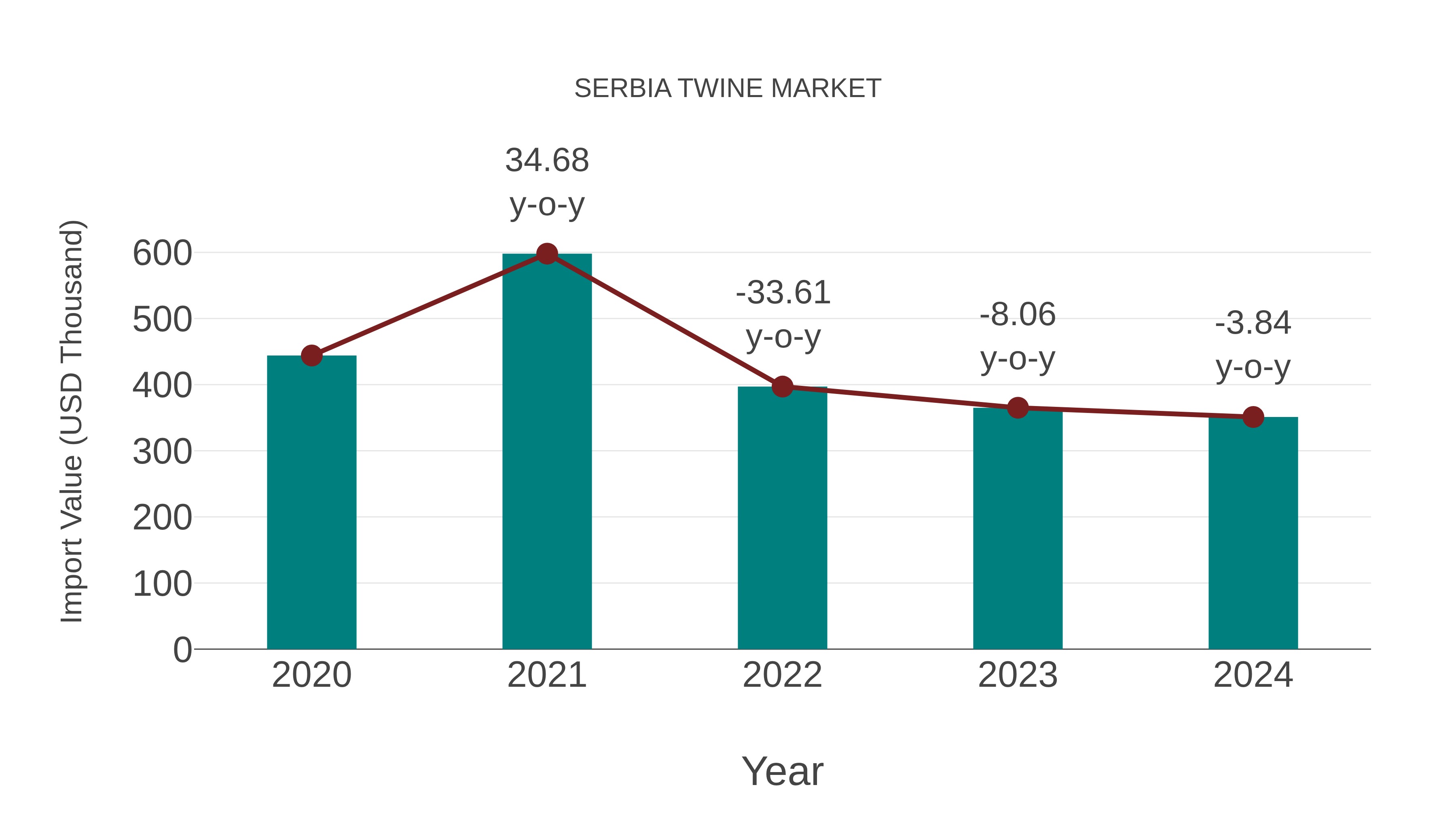 Serbia Twine Market: Import Trend Analysis