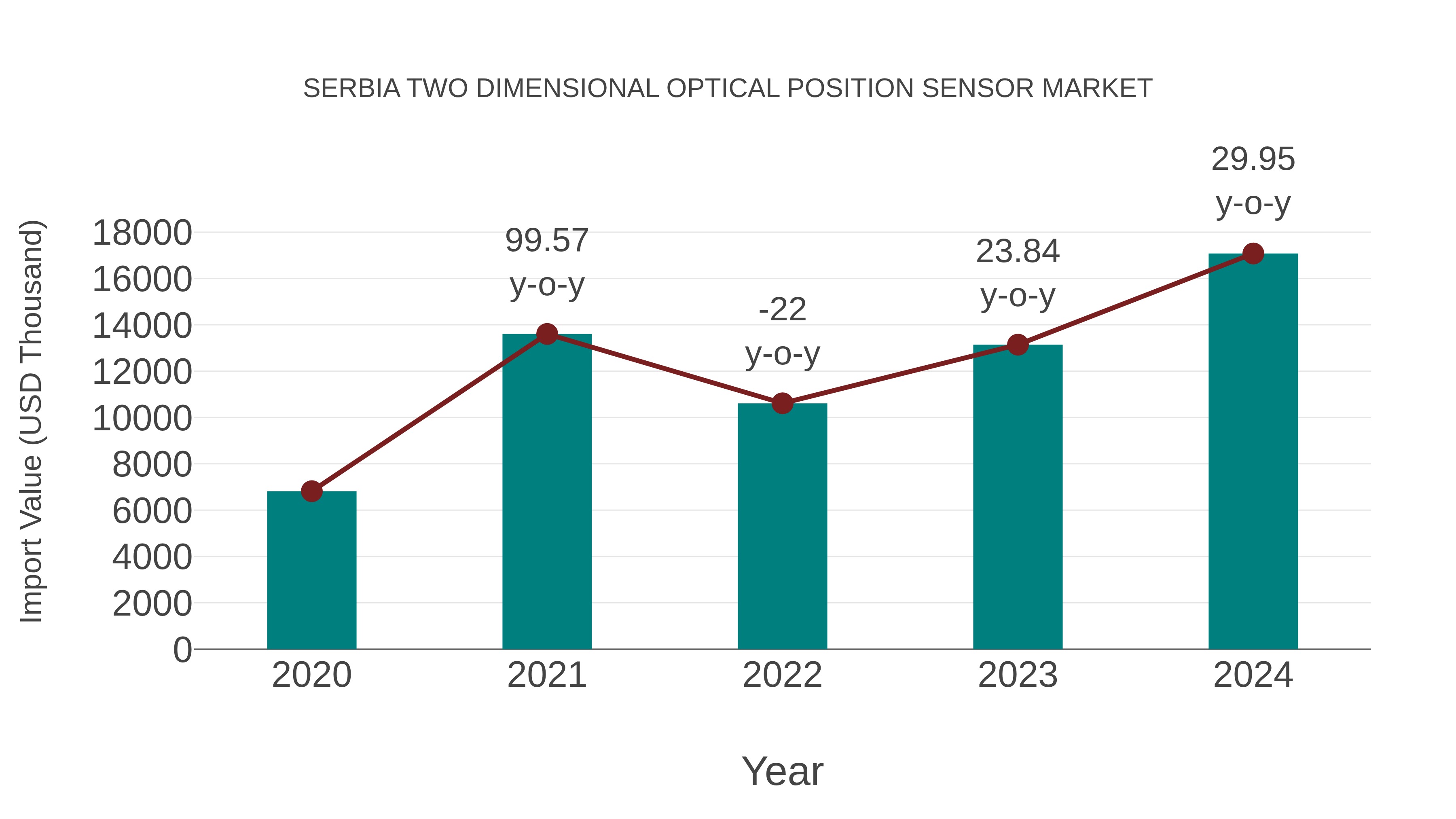  Serbia Two Dimensional Optical Position Sensor Market: Import Trend Analysis