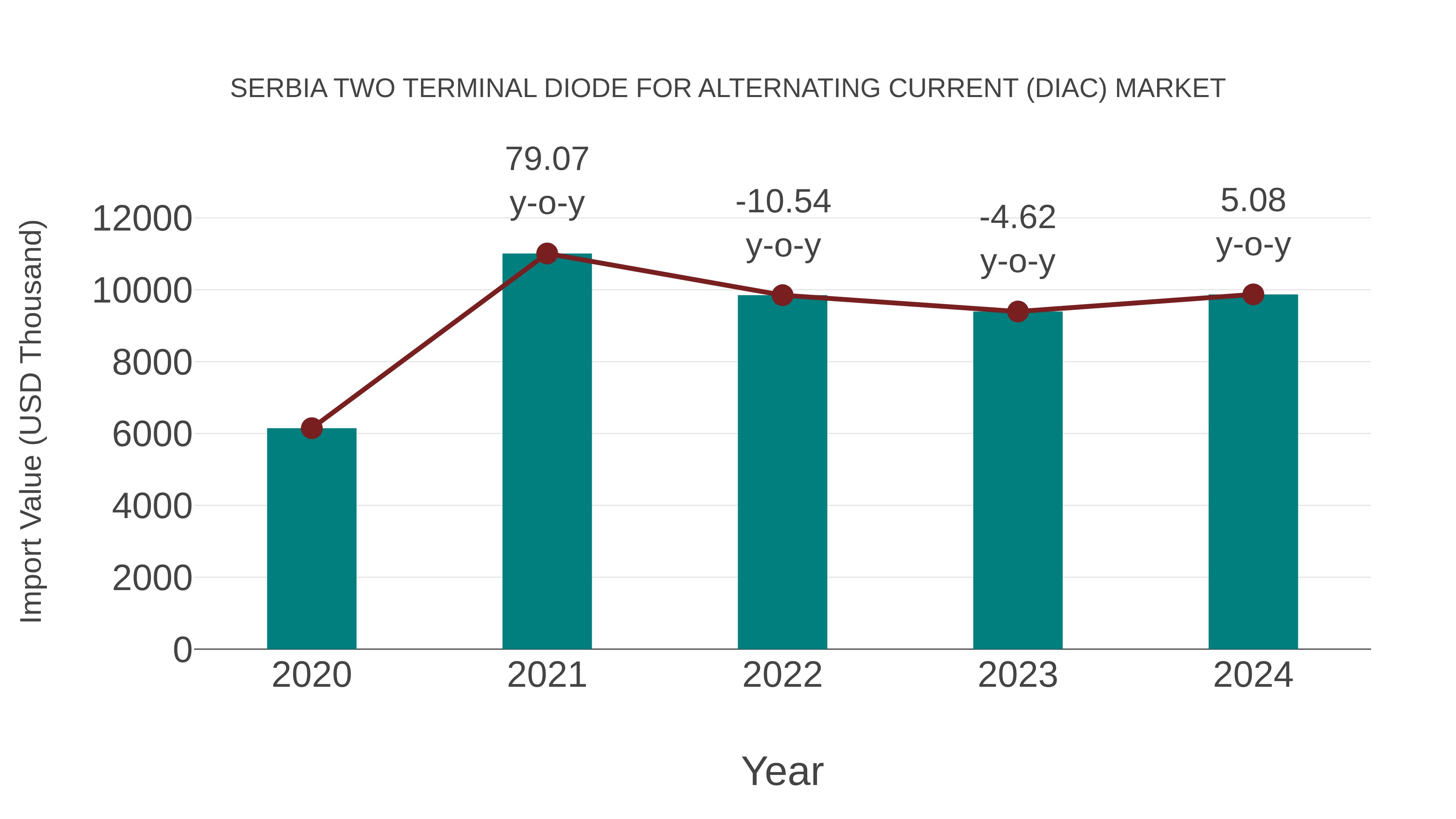 Serbia Two Terminal Diode for Alternating Current (Diac) Market: Import Trend Analysis