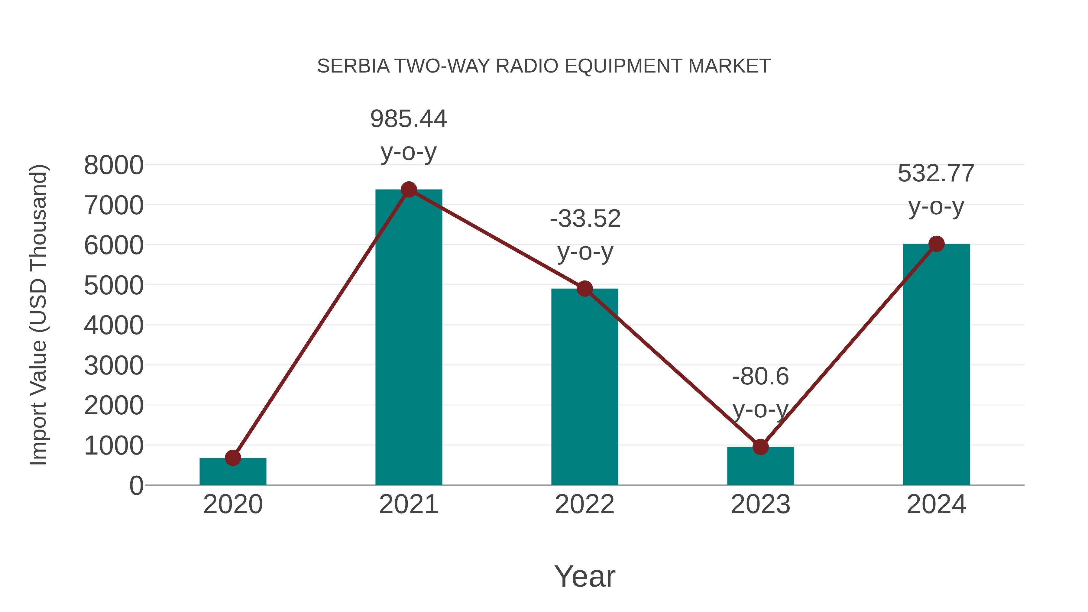 Serbia Two-way Radio Equipment Market: Import Trend Analysis