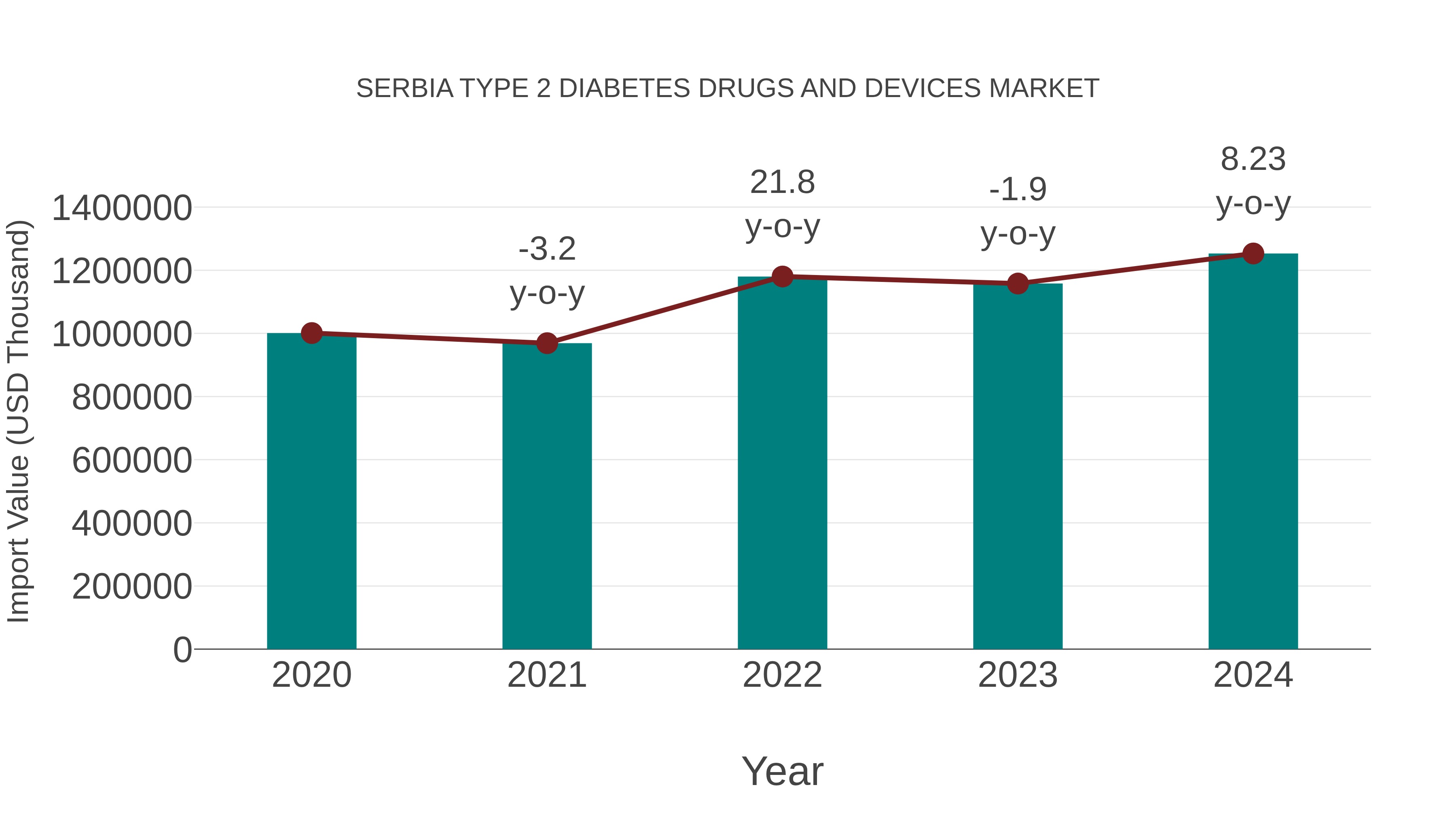 Serbia Type 2 Diabetes Drugs and Devices Market: Import Trend Analysis