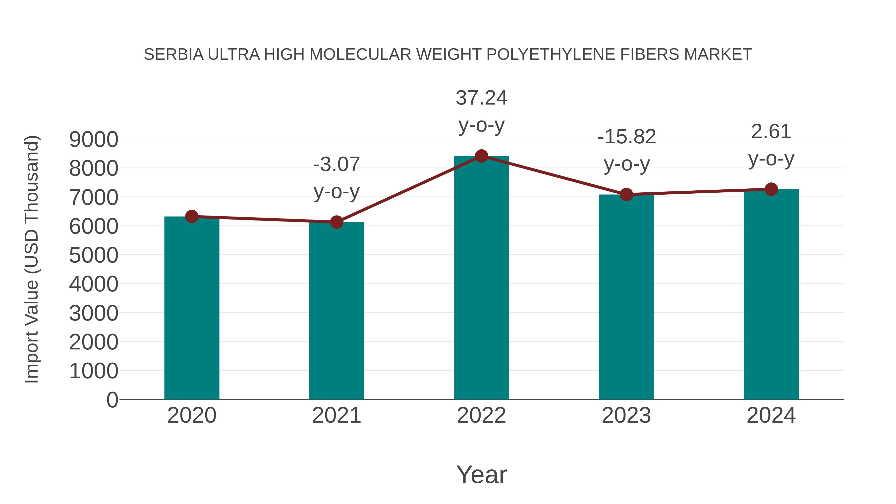  Serbia Ultra High Molecular Weight Polyethylene Fibers Market: Import Trend Analysis