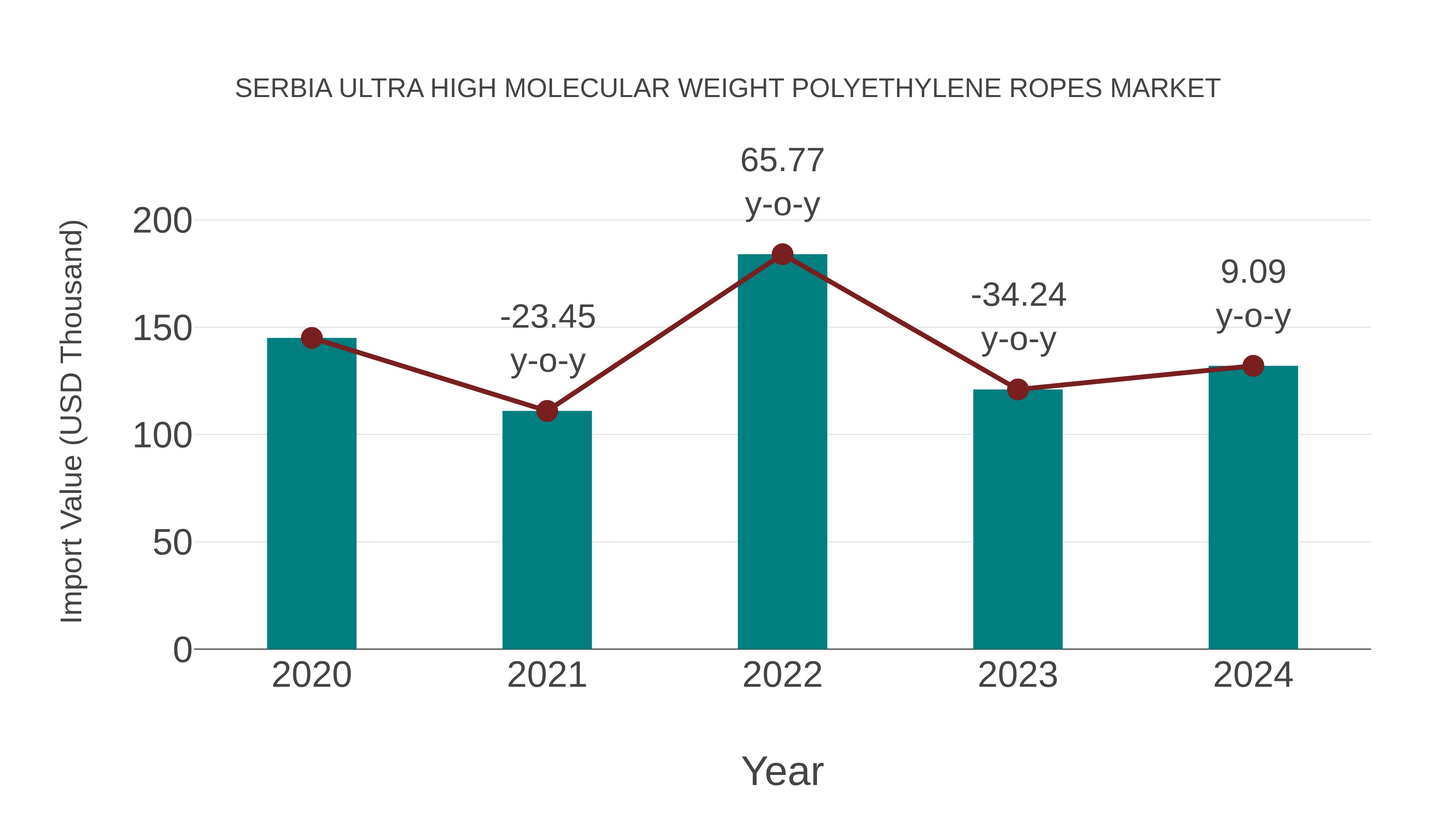 Serbia Ultra High Molecular Weight Polyethylene Ropes Market: Import Trend Analysis