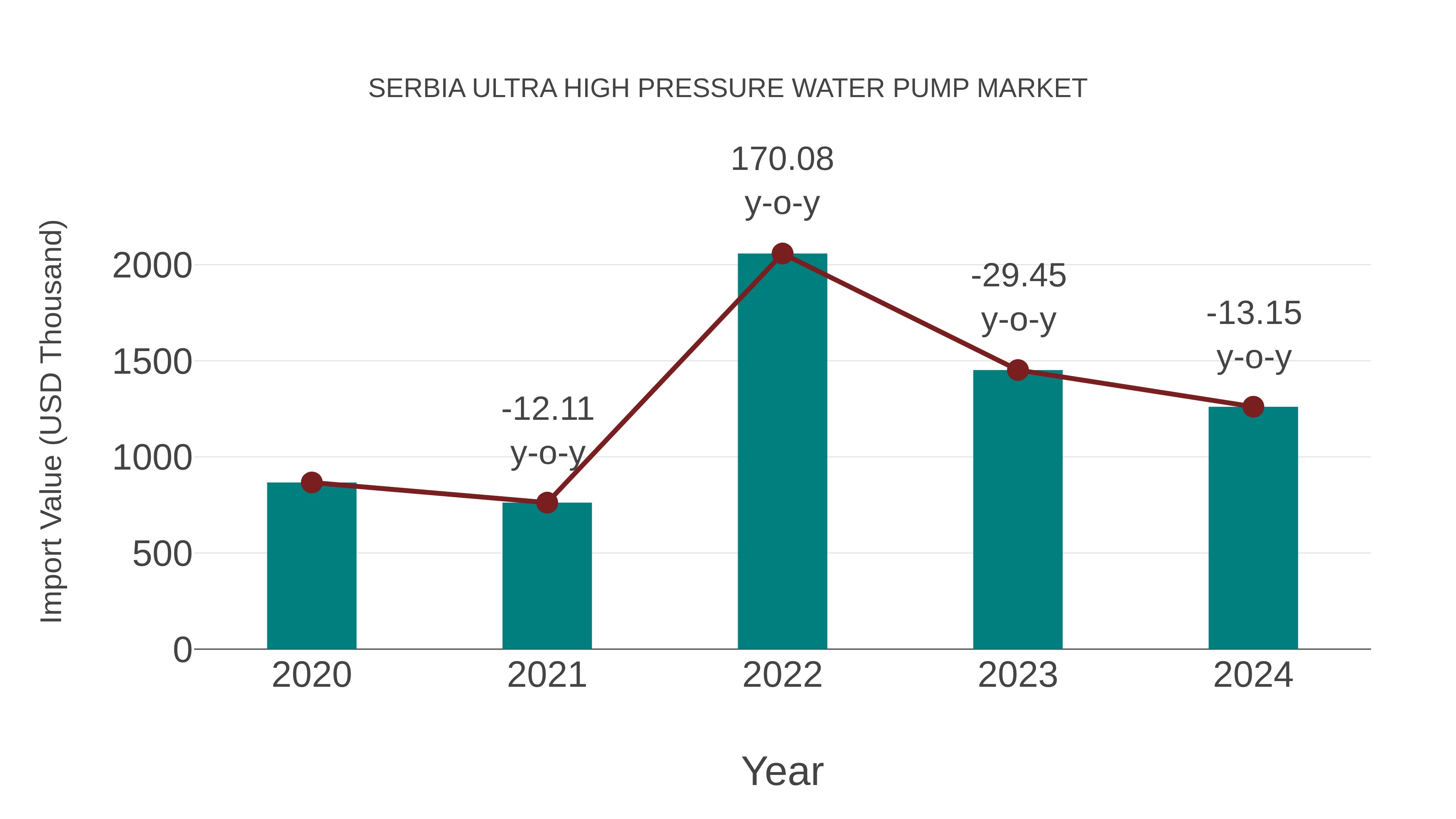 Serbia Ultra High Pressure Water Pump Market: Import Trend Analysis
