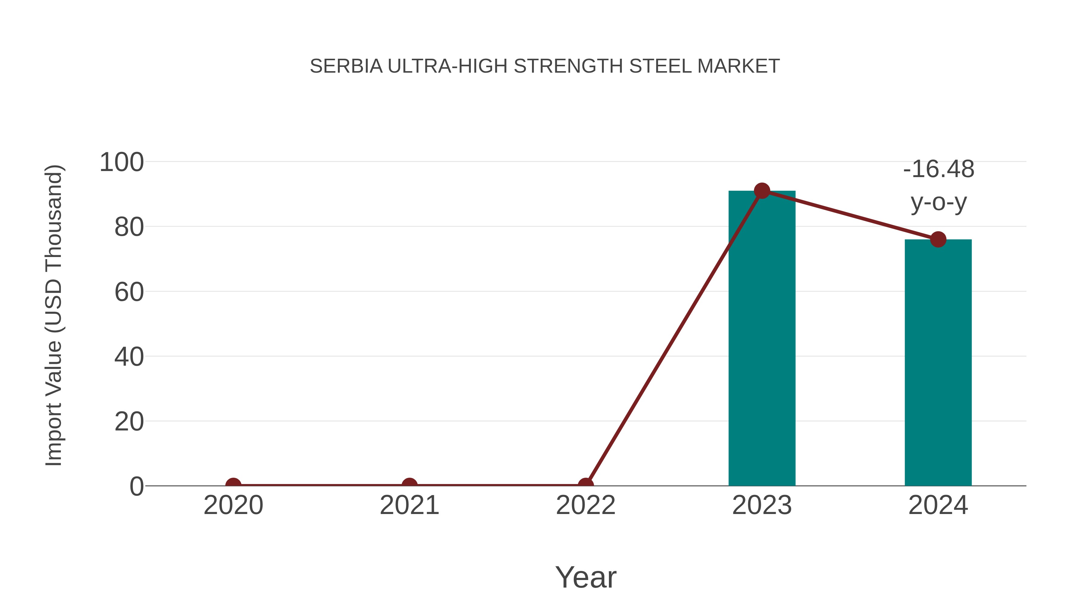 Serbia Ultra-high Strength Steel Market: Import Trend Analysis