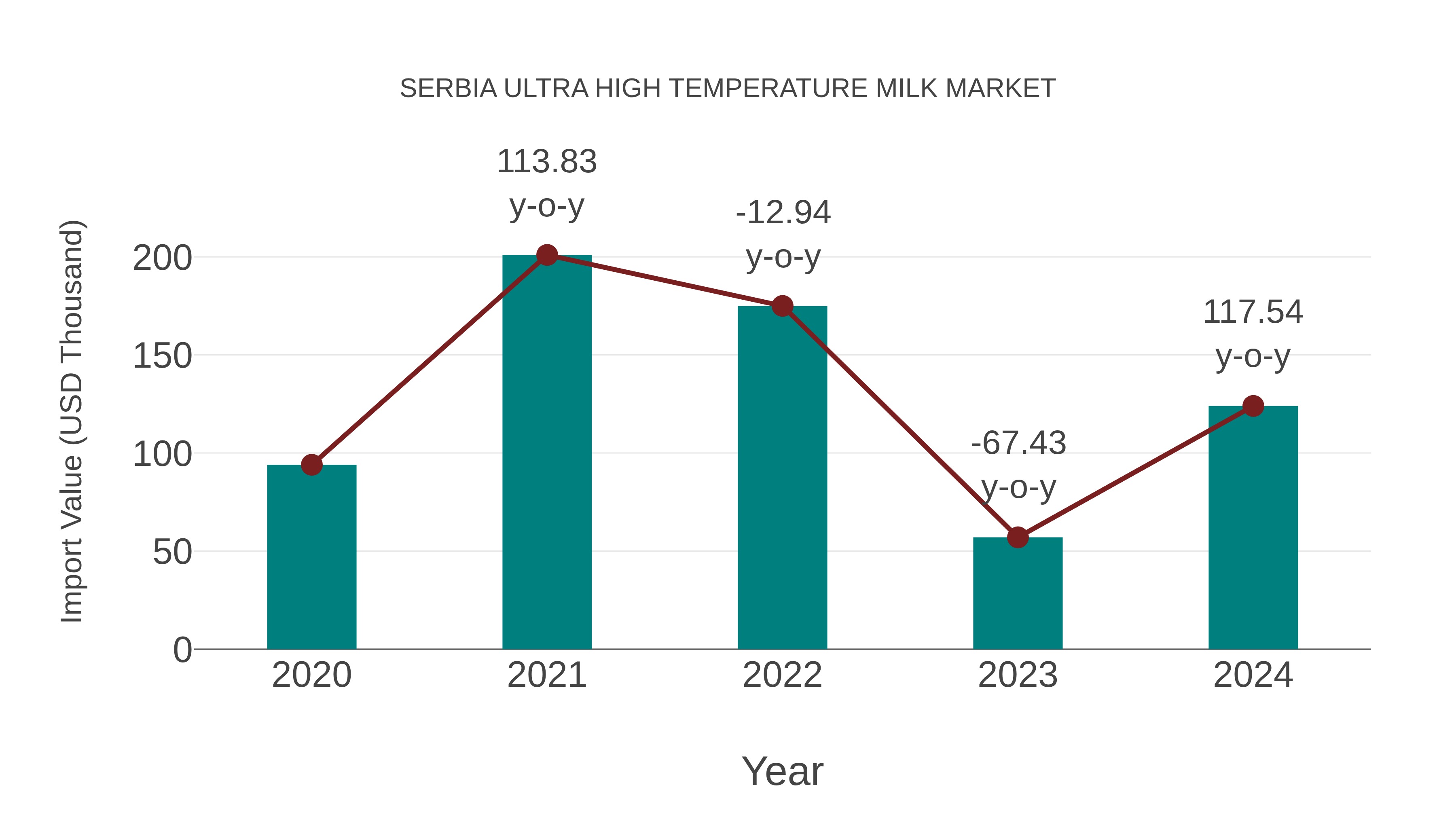 Serbia Ultra High Temperature Milk Market: Import Trend Analysis