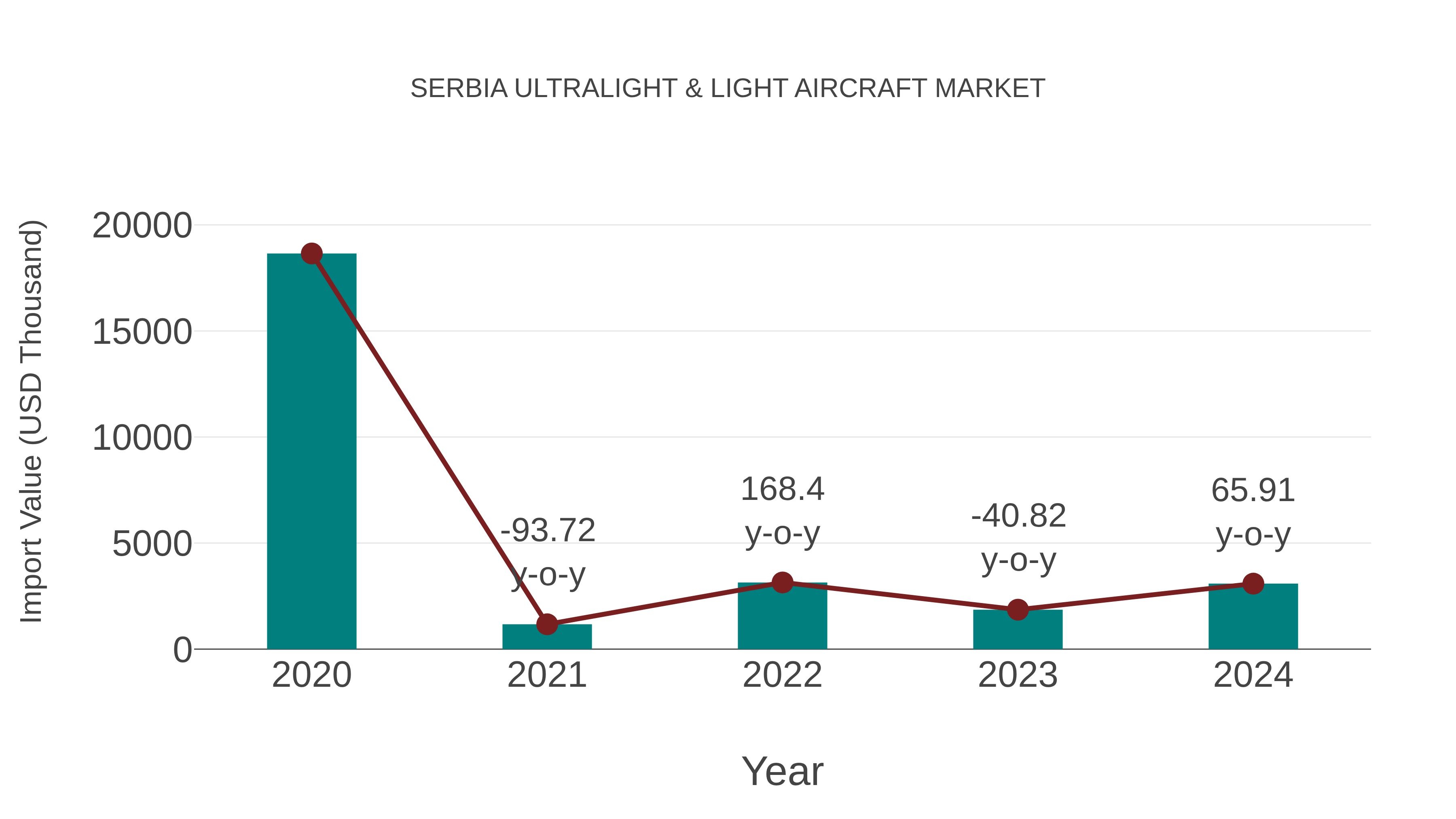  Serbia Ultralight & Light Aircraft Market: Import Trend Analysis