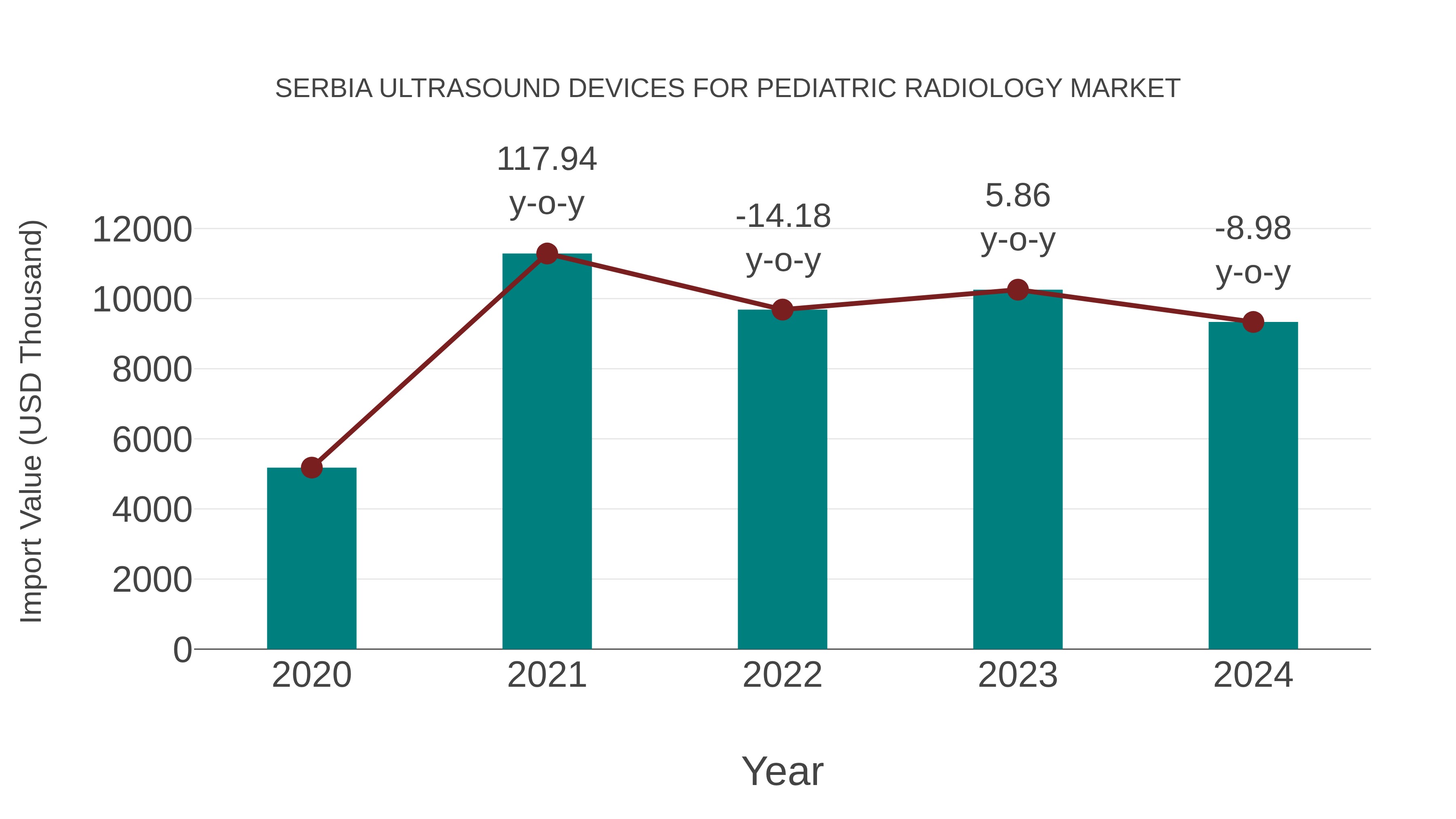 Serbia Ultrasound Devices for Pediatric Radiology Market: Import Trend Analysis