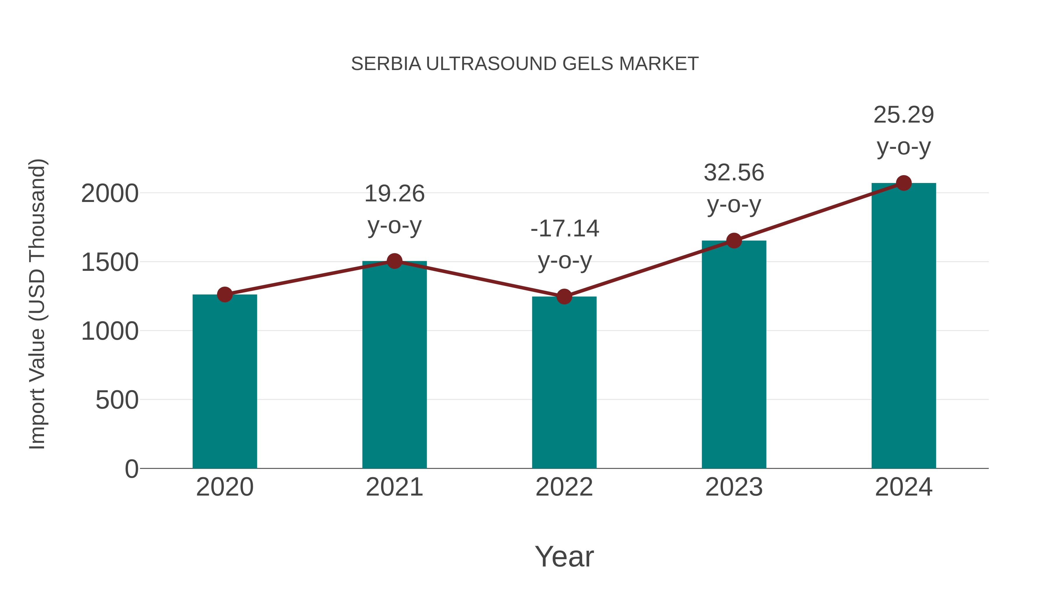 Serbia Ultrasound Gels Market: Import Trend Analysis