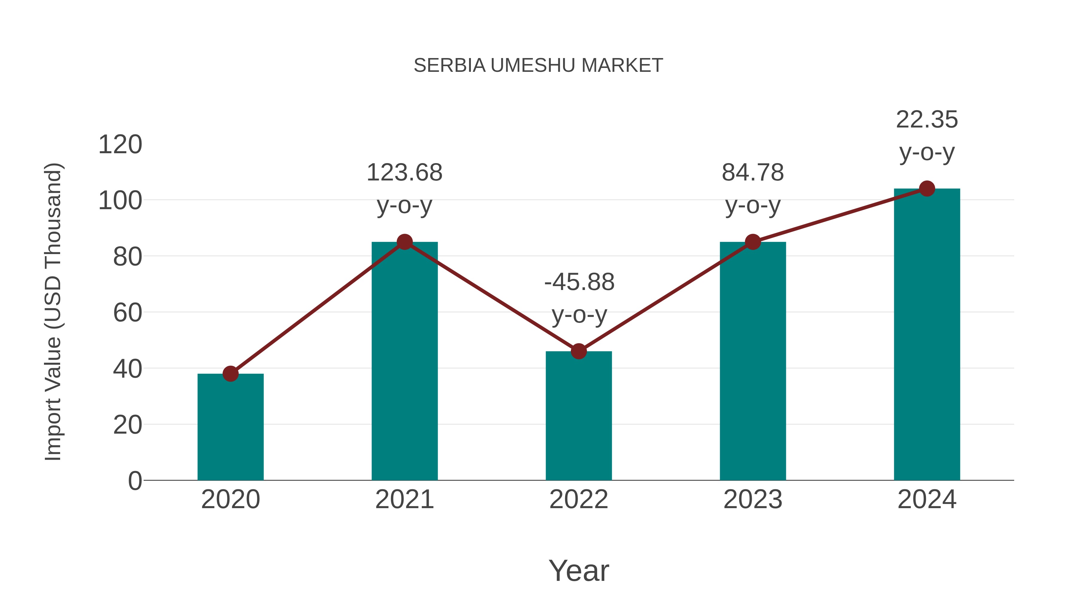  Serbia Umeshu Market: Import Trend Analysis