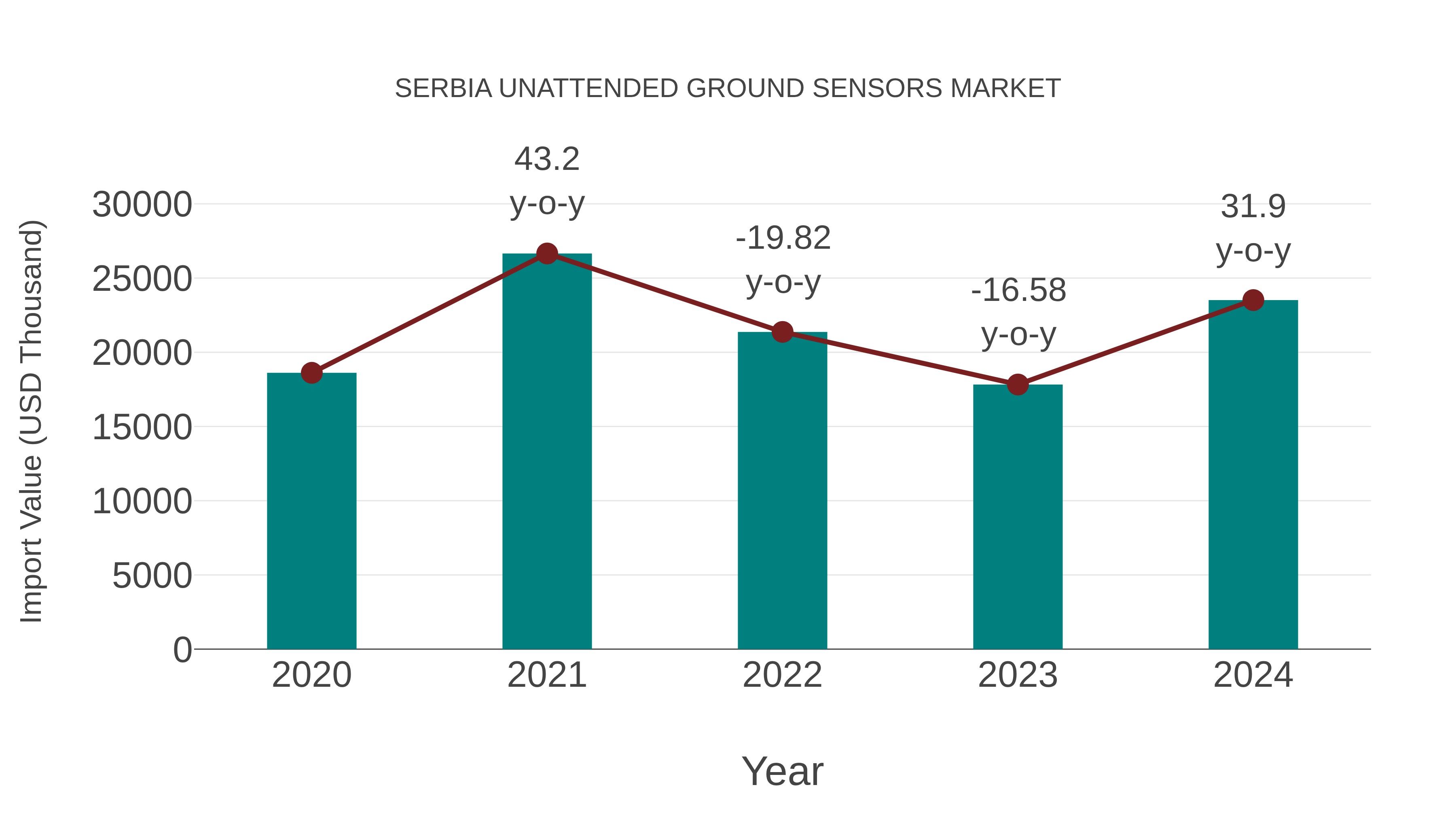 Serbia Unattended Ground Sensors Market: Import Trend Analysis