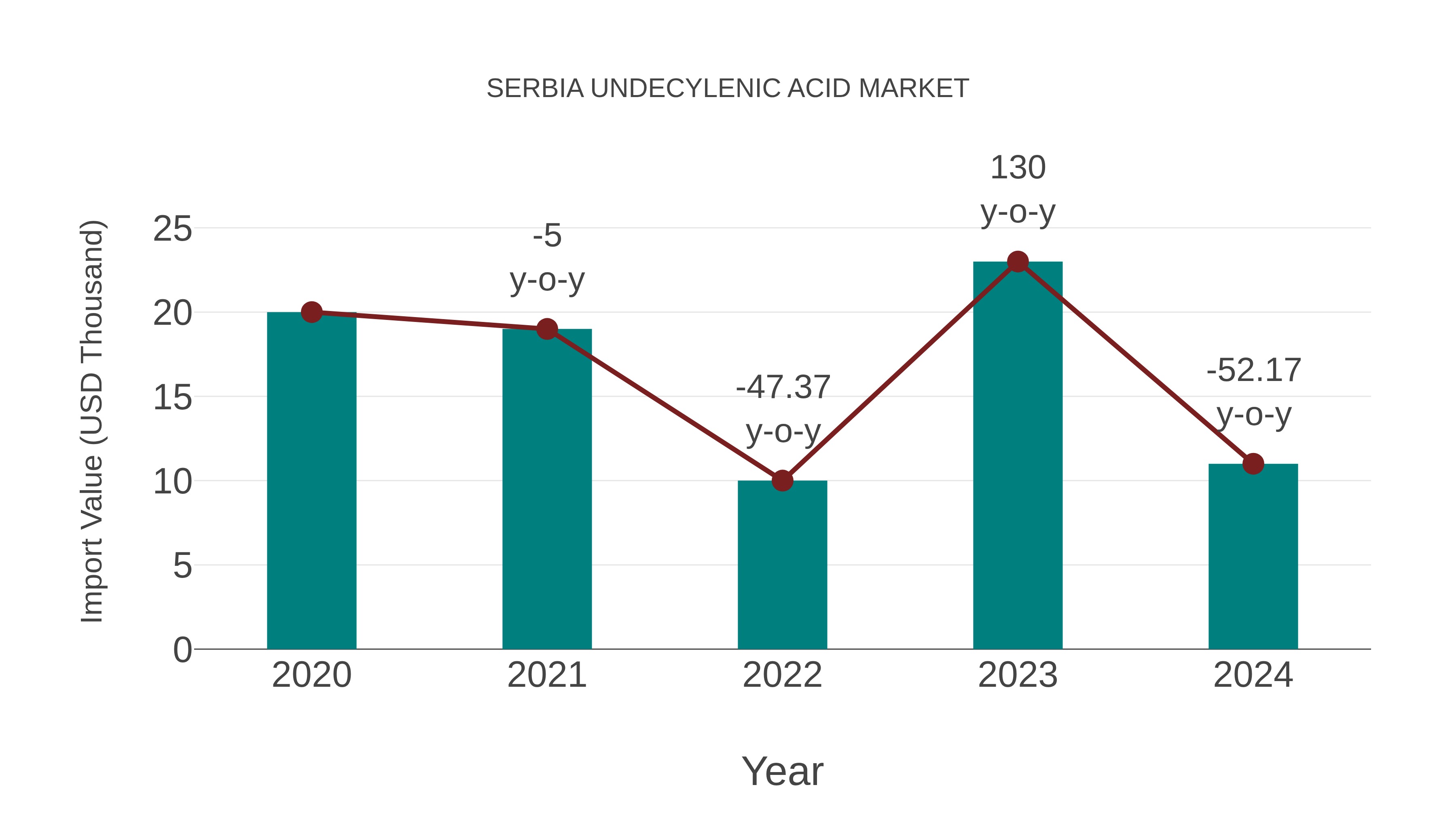 Serbia Undecylenic Acid Market: Import Trend Analysis