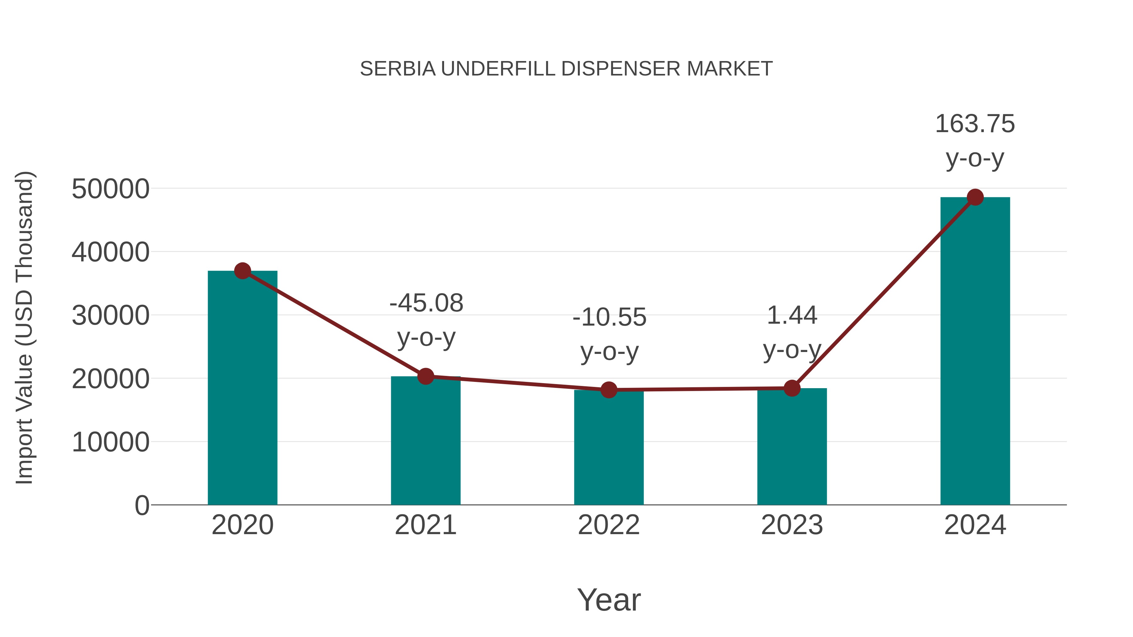  Serbia Underfill Dispenser Market: Import Trend Analysis