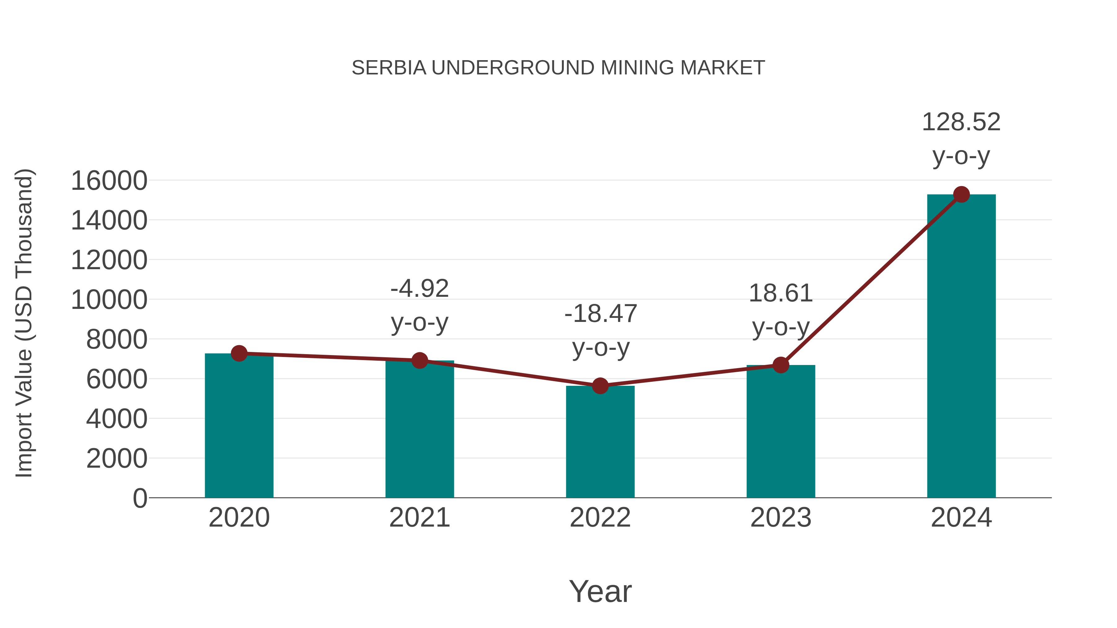  Serbia Underground Mining Market: Import Trend Analysis