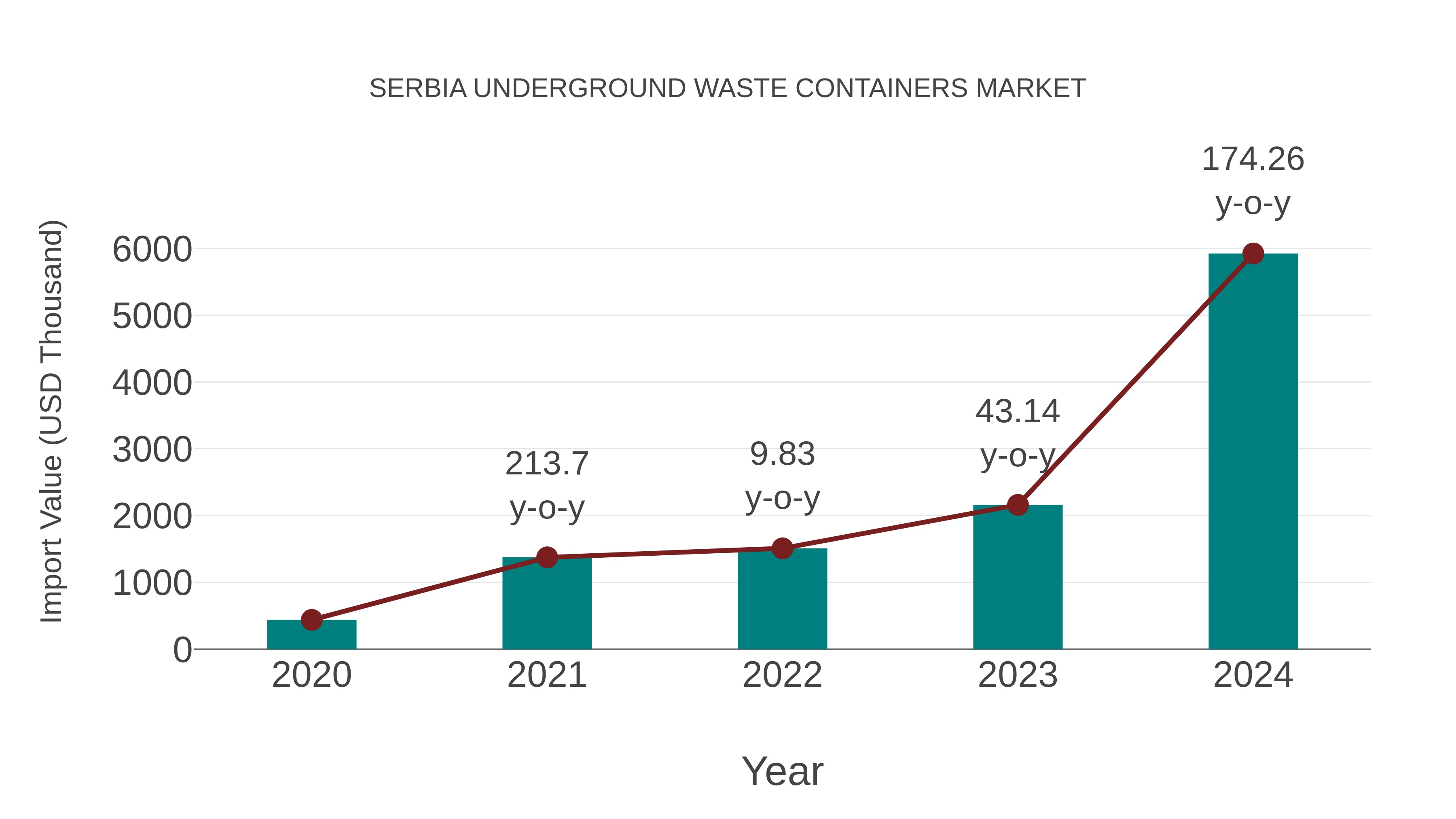  Serbia Underground Waste Containers Market: Import Trend Analysis