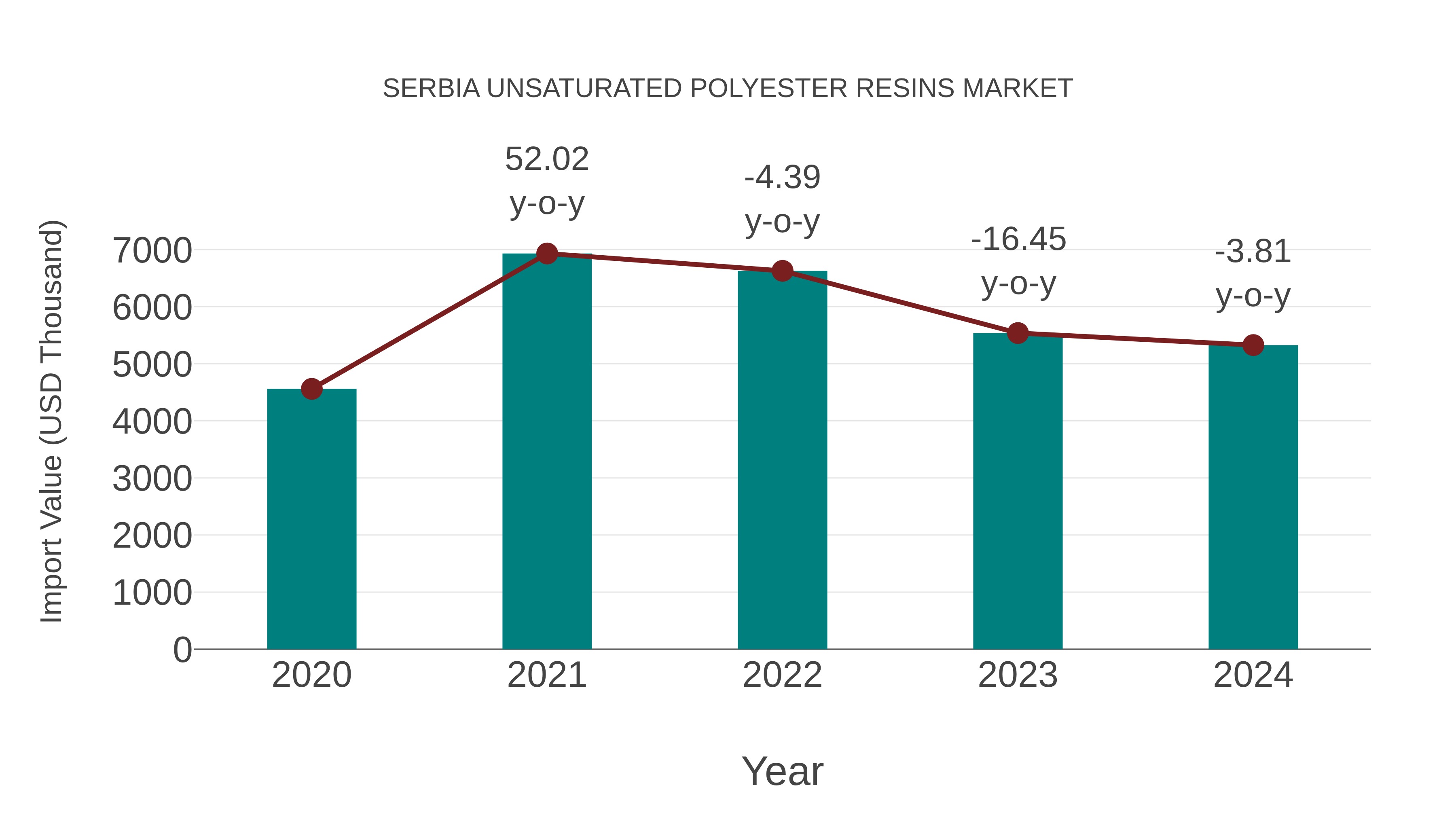  Serbia Unsaturated Polyester Resins Market: Import Trend Analysis