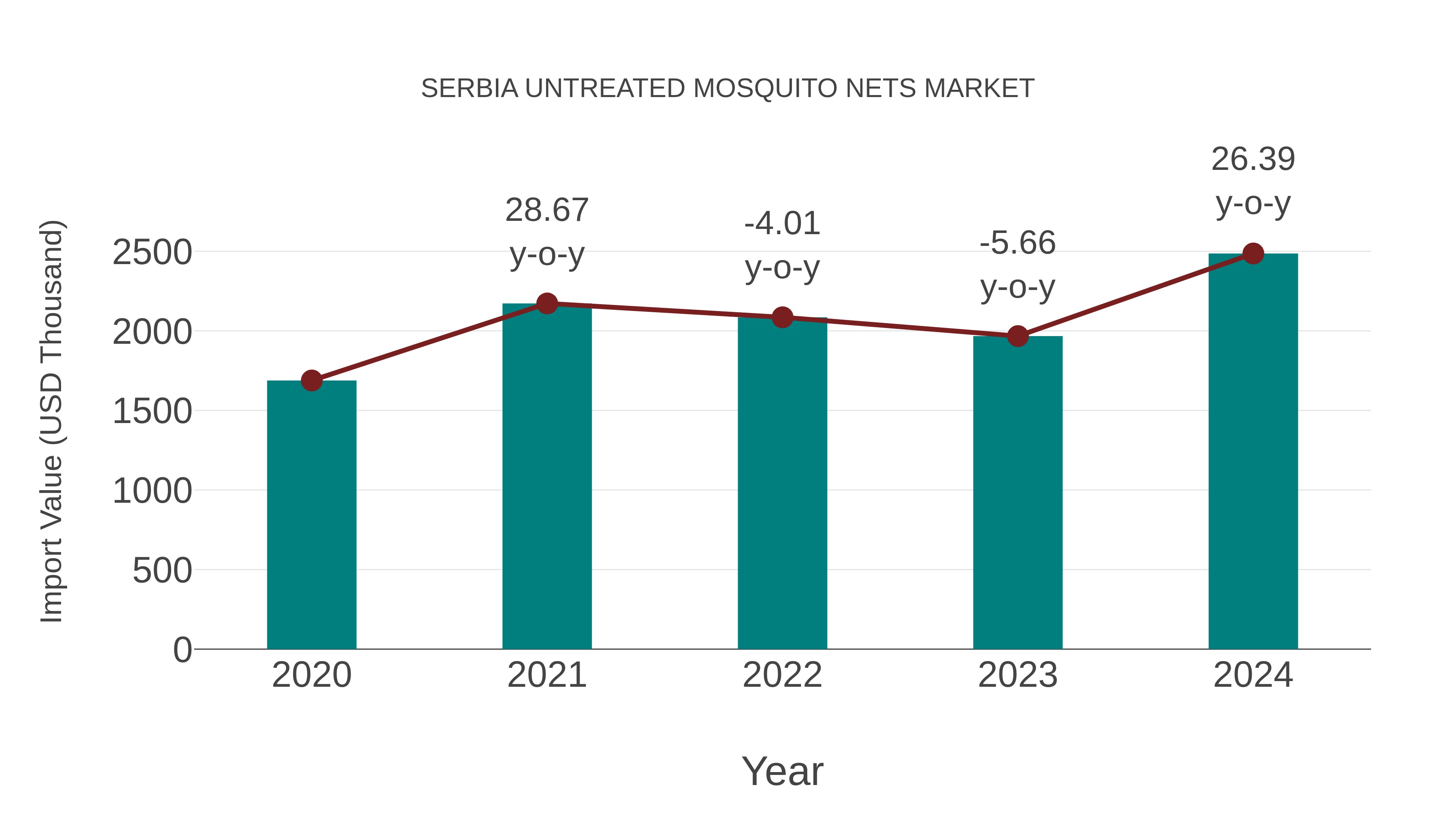  Serbia Untreated Mosquito Nets Market: Import Trend Analysis