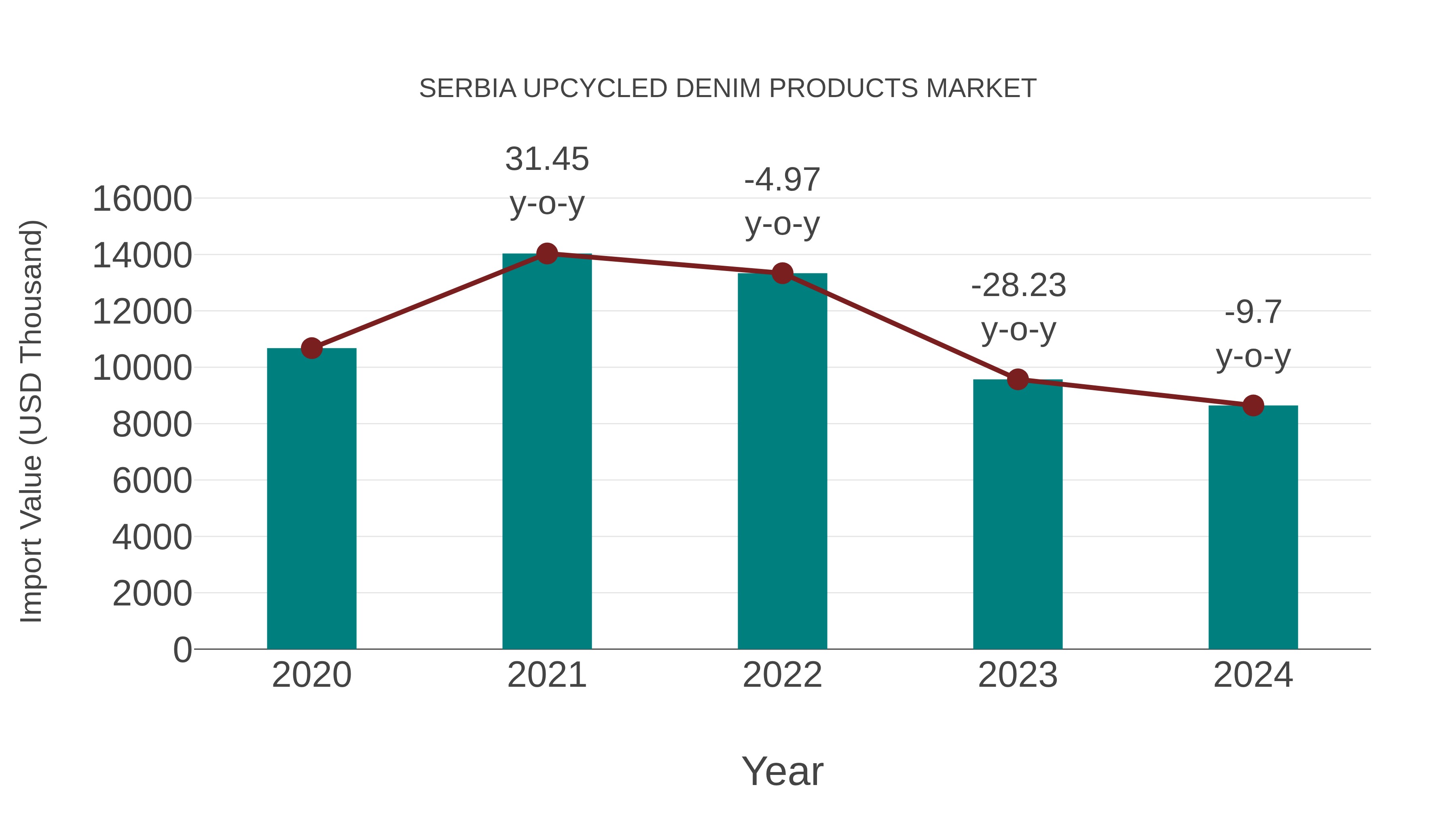 Serbia Upcycled Denim Products Market: Import Trend Analysis