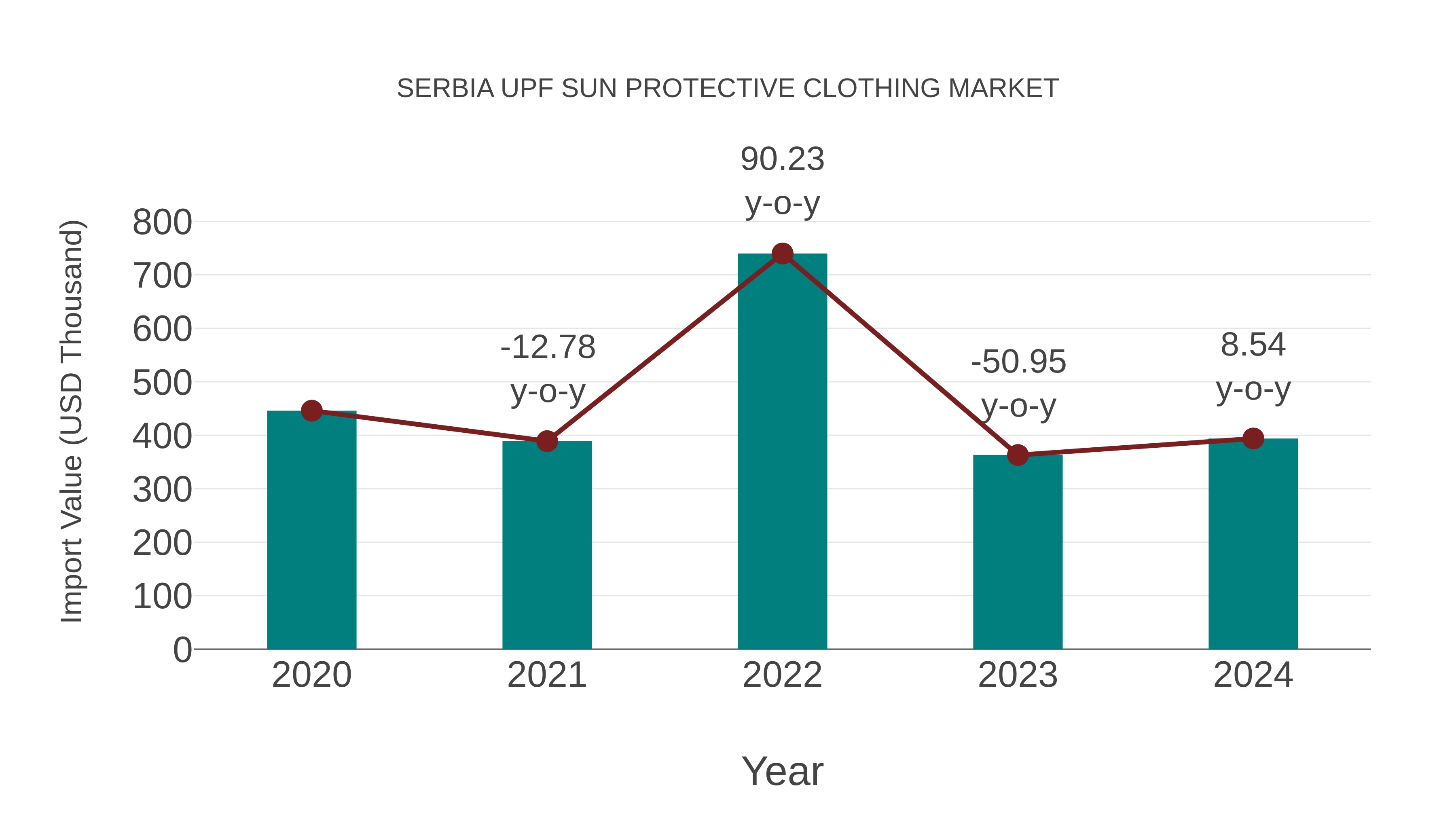 Serbia Upf Sun Protective Clothing Market: Import Trend Analysis