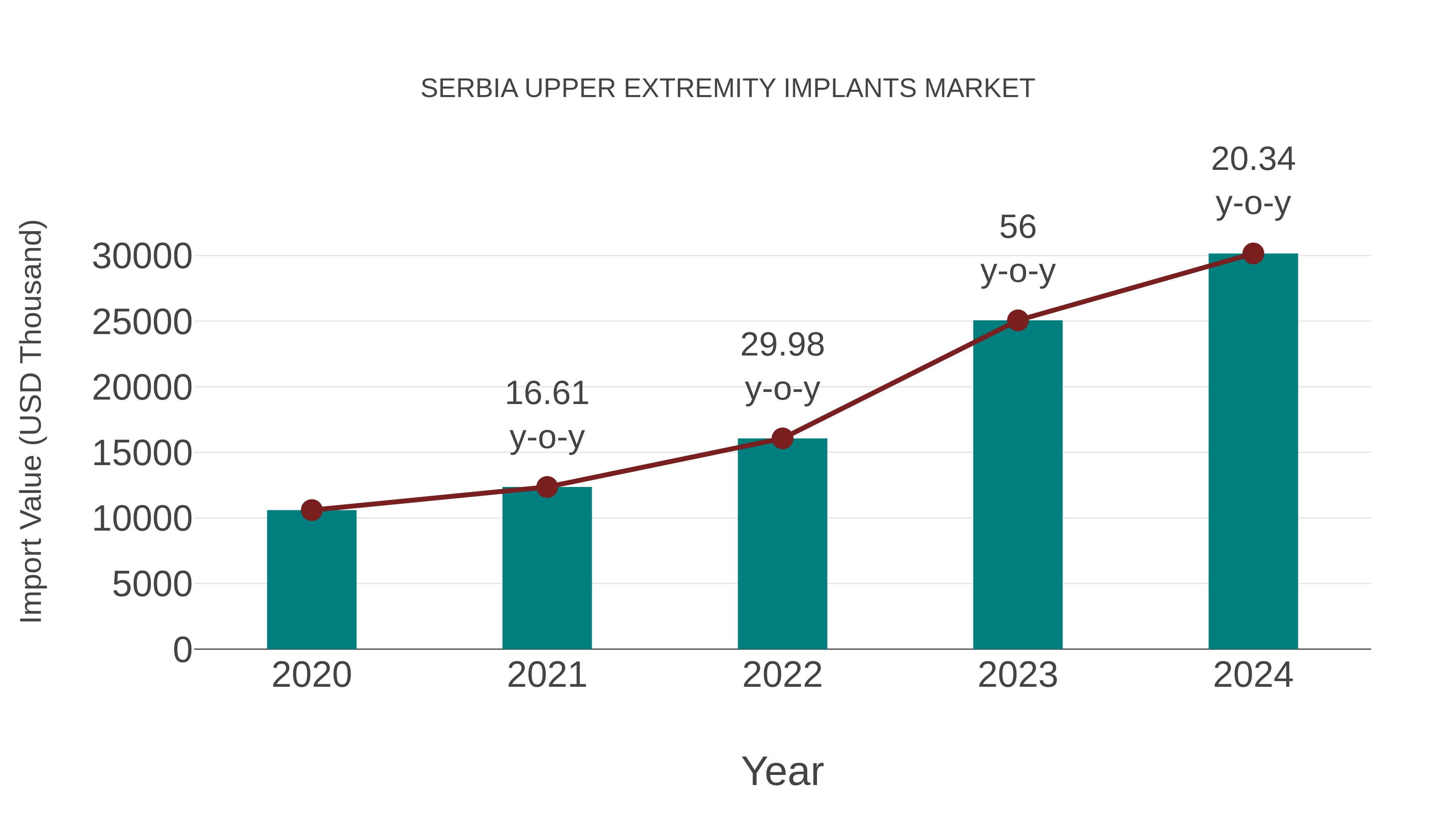  Serbia Upper Extremity Implants Market: Import Trend Analysis
