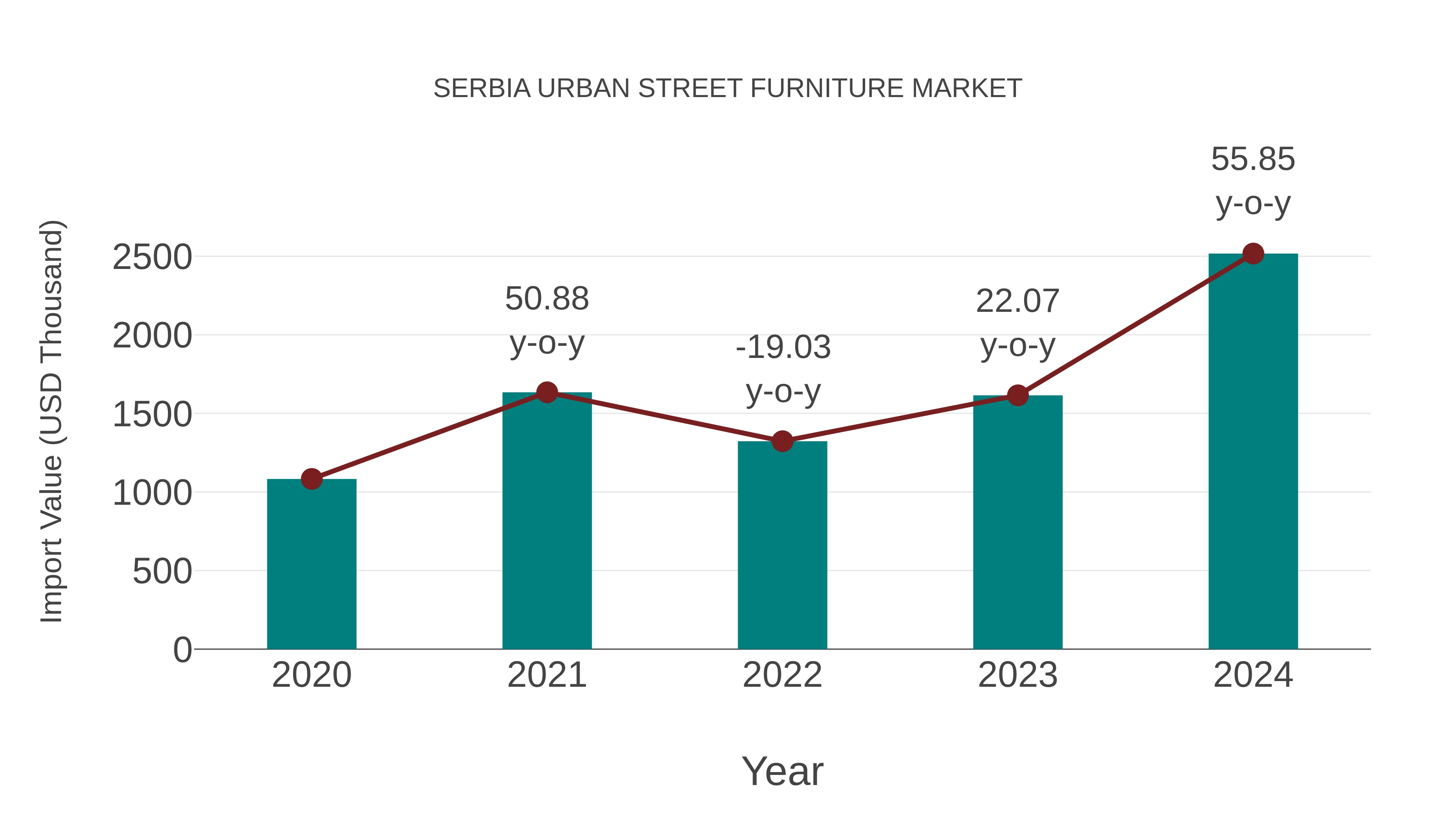 Serbia Urban Street Furniture Market: Import Trend Analysis