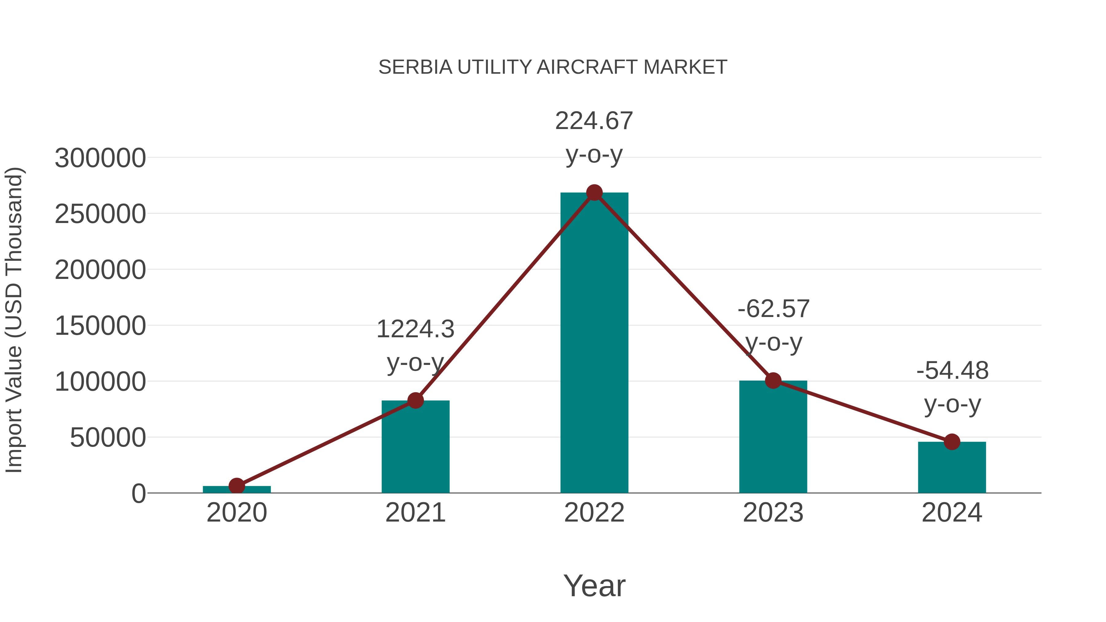 Serbia Utility Aircraft Market: Import Trend Analysis