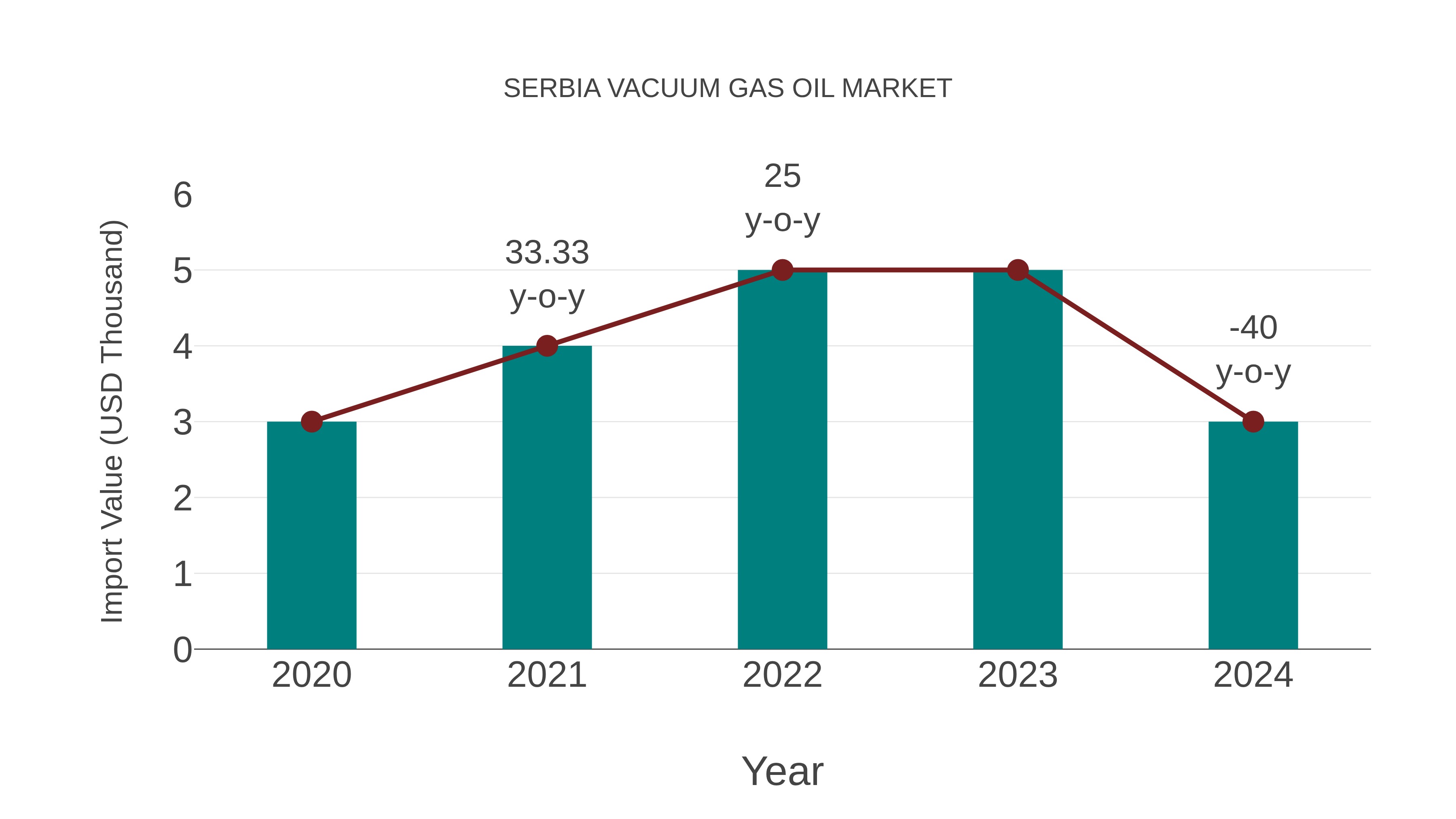 Serbia Vacuum Gas Oil Market: Import Trend Analysis