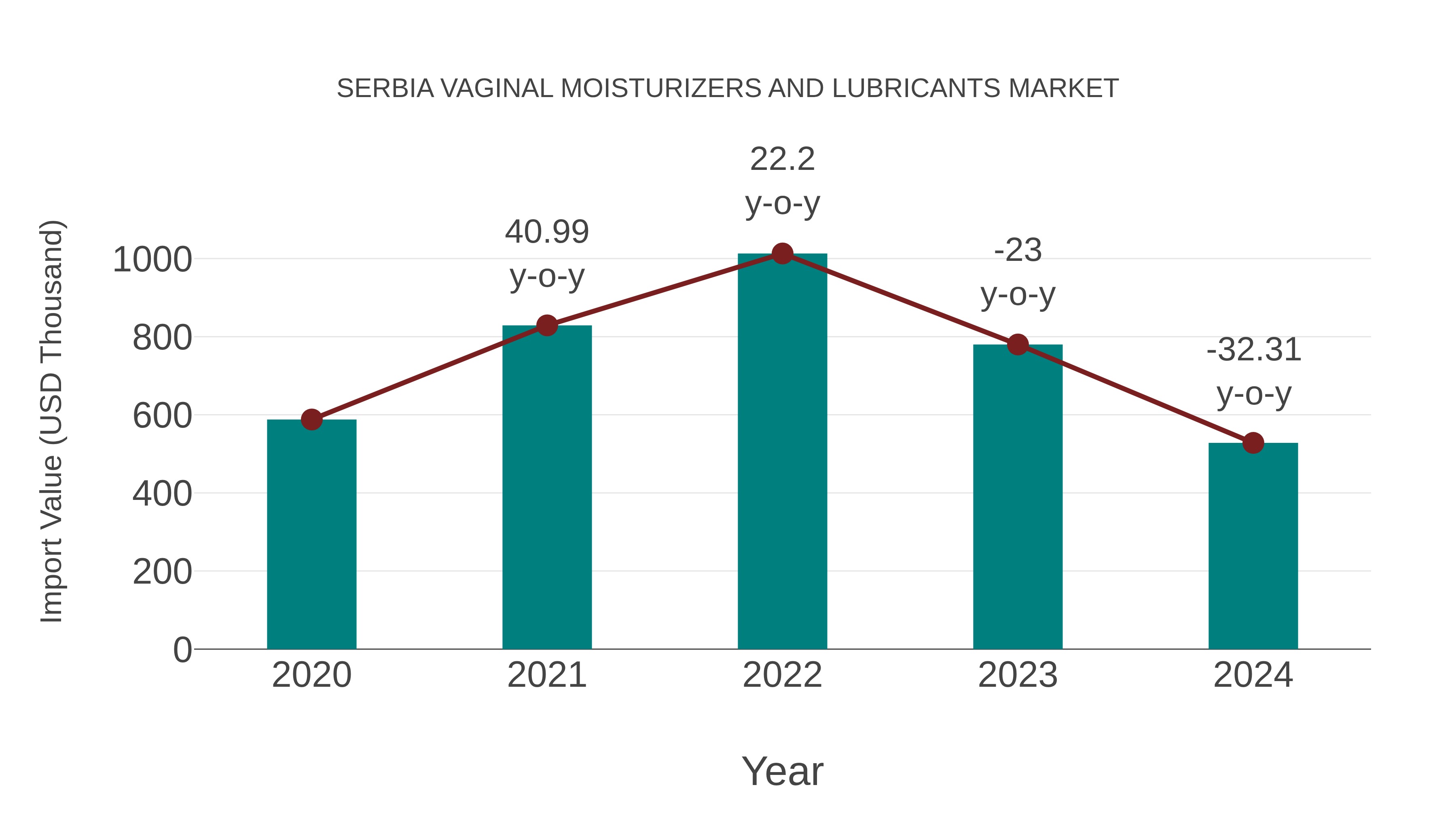Serbia Vaginal Moisturizers and Lubricants Market: Import Trend Analysis