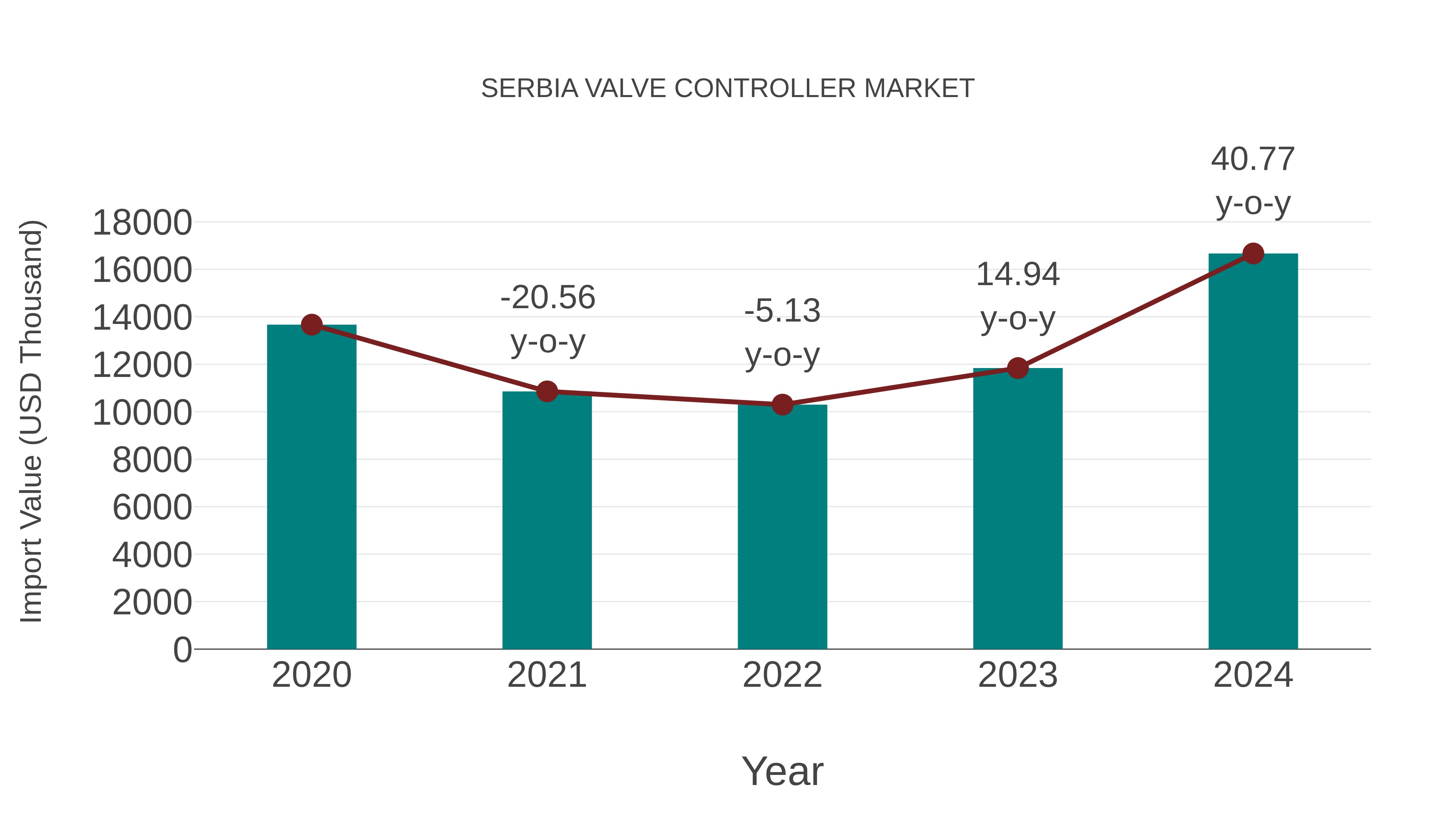  Serbia Valve Controller Market: Import Trend Analysis
