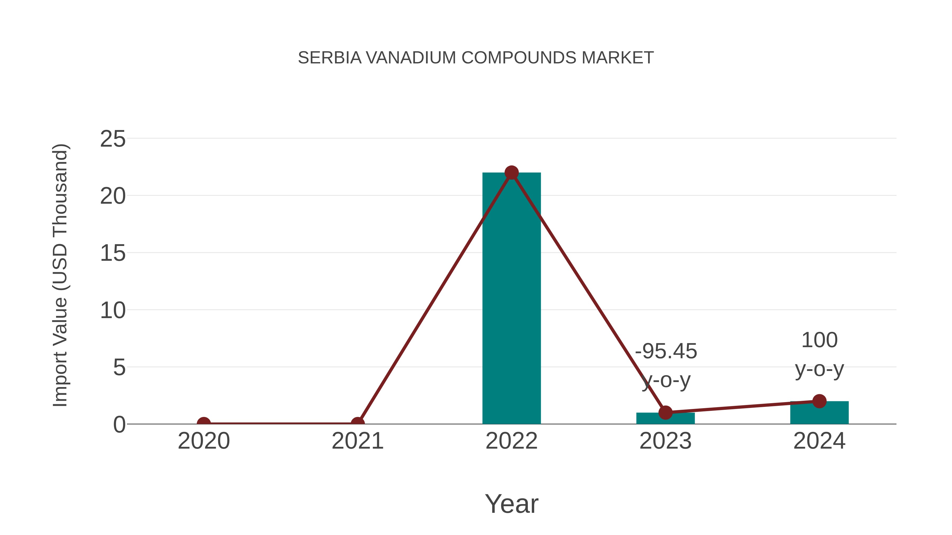  Serbia Vanadium Compounds Market: Import Trend Analysis