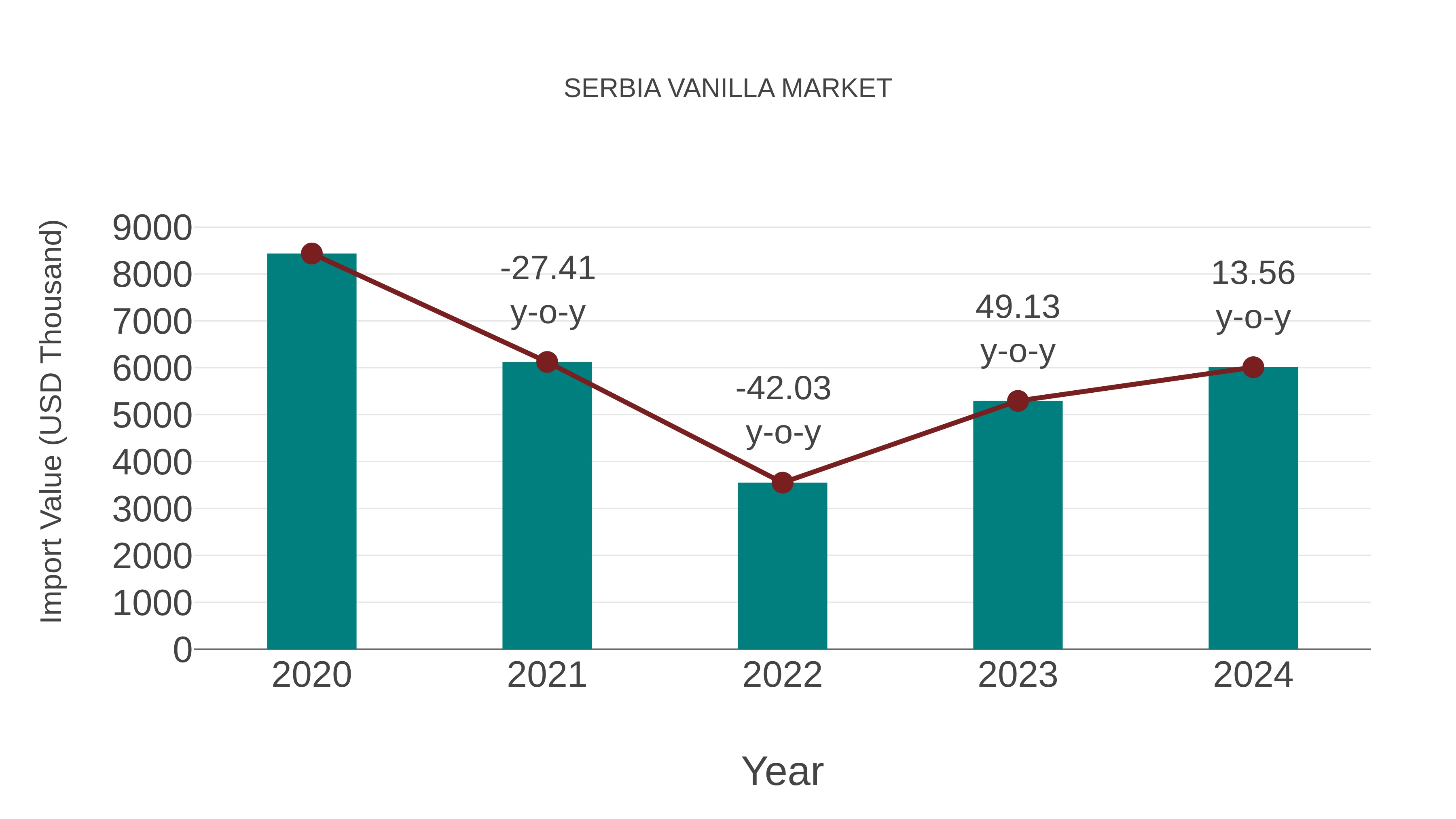  Serbia Vanilla Market: Import Trend Analysis