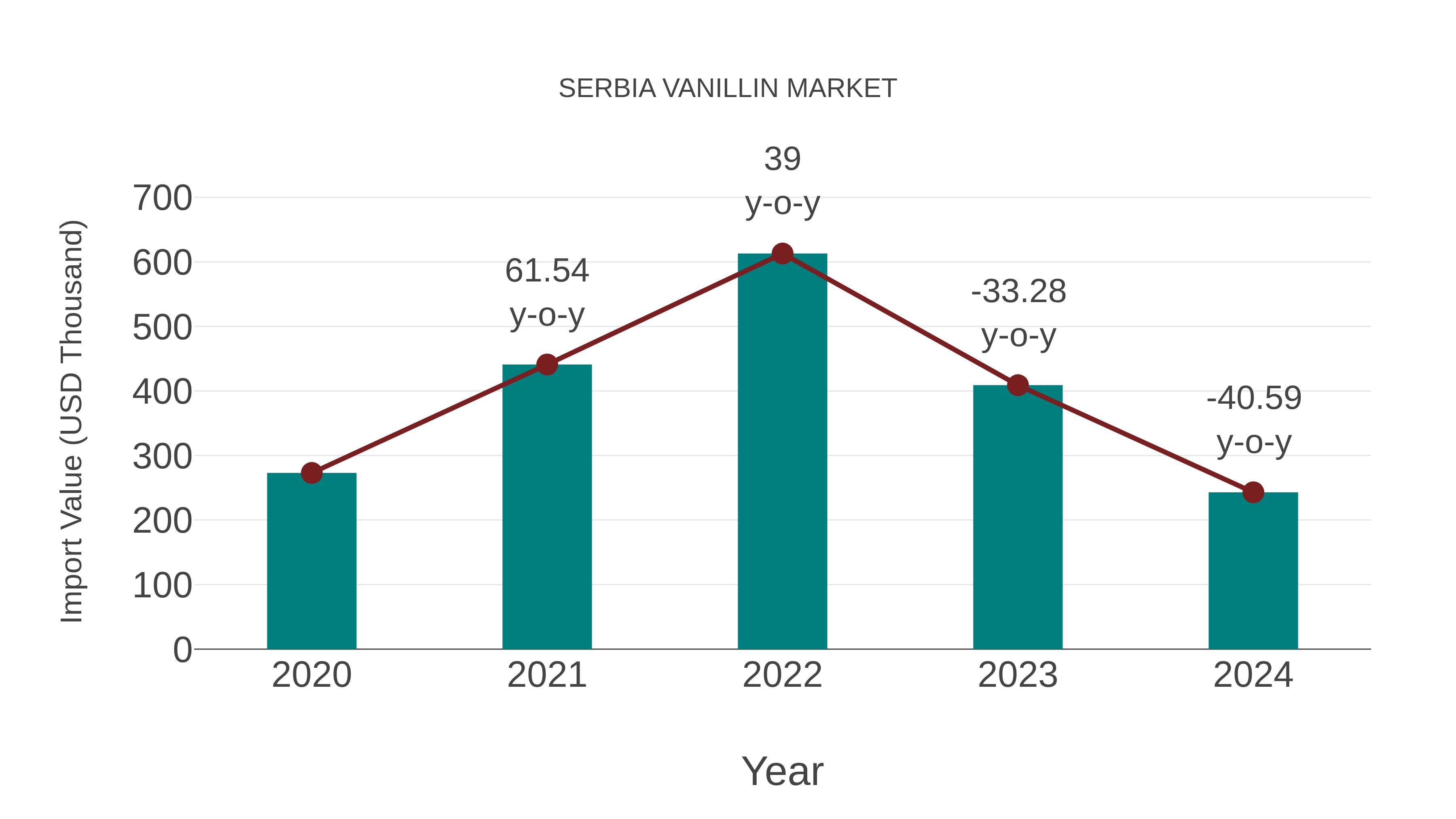 Serbia Vanillin Market: Import Trend Analysis