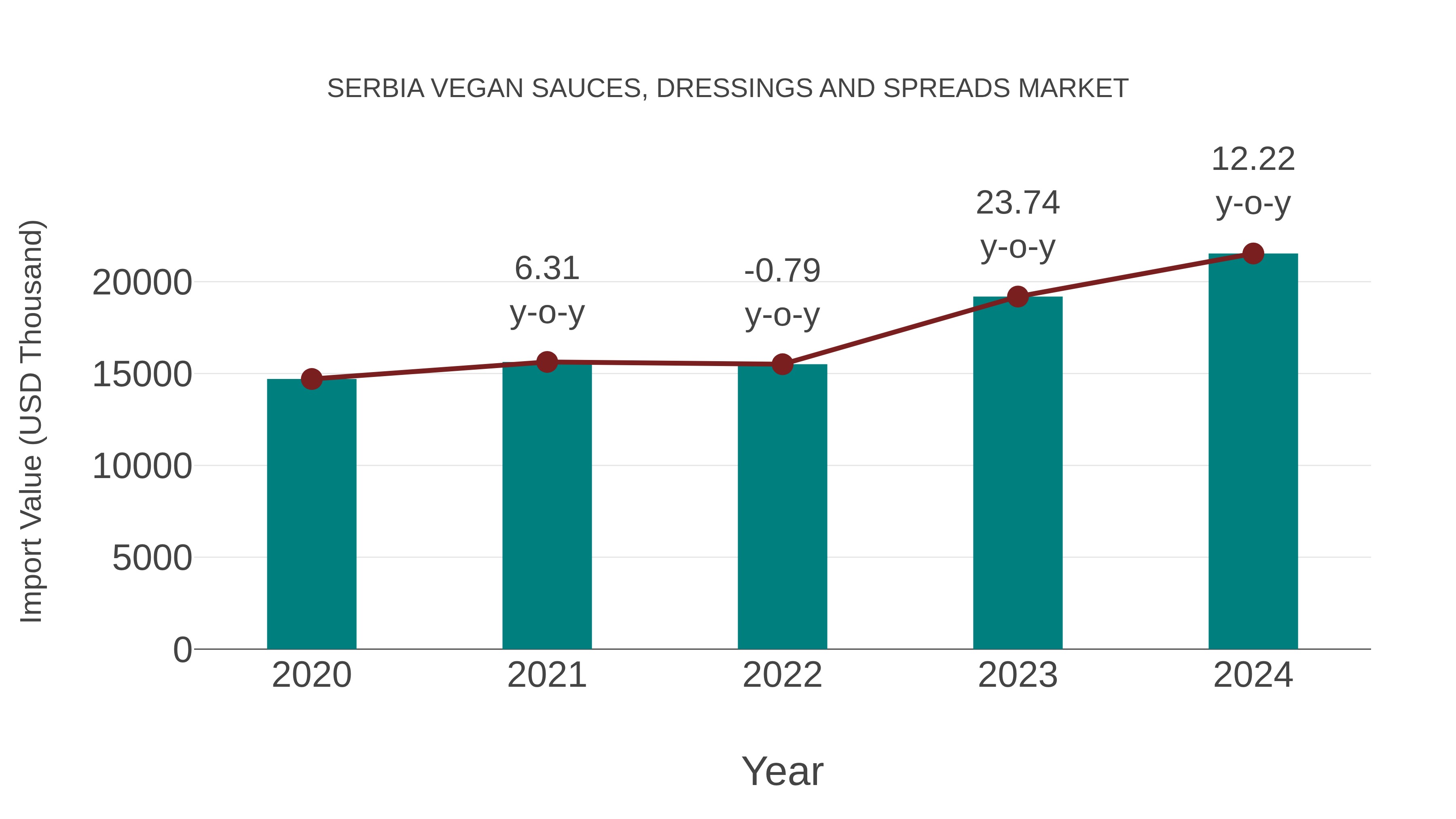 Serbia Vegan Sauces, Dressings and Spreads Market: Import Trend Analysis