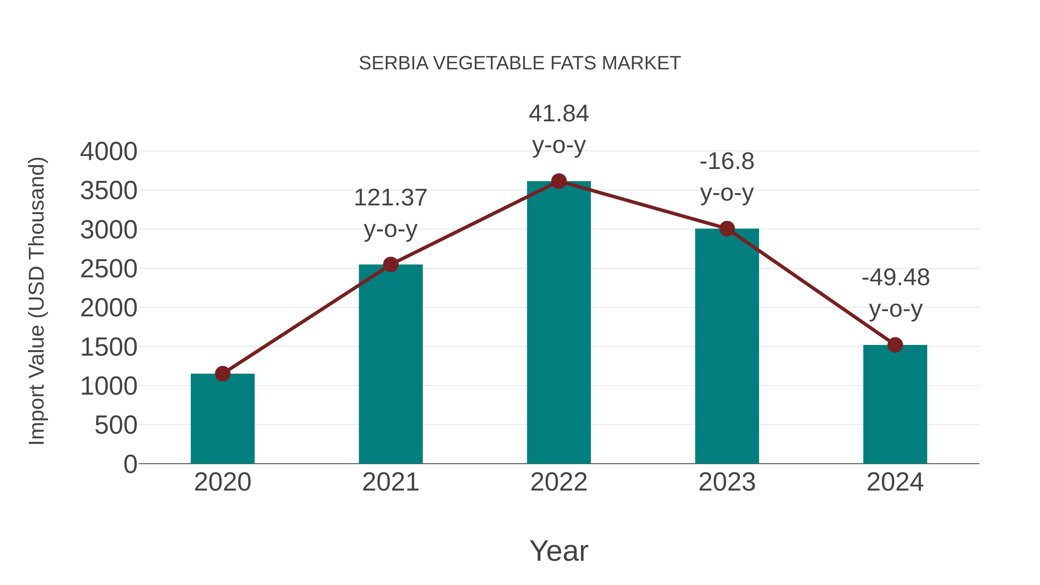  Serbia Vegetable Fats Market: Import Trend Analysis