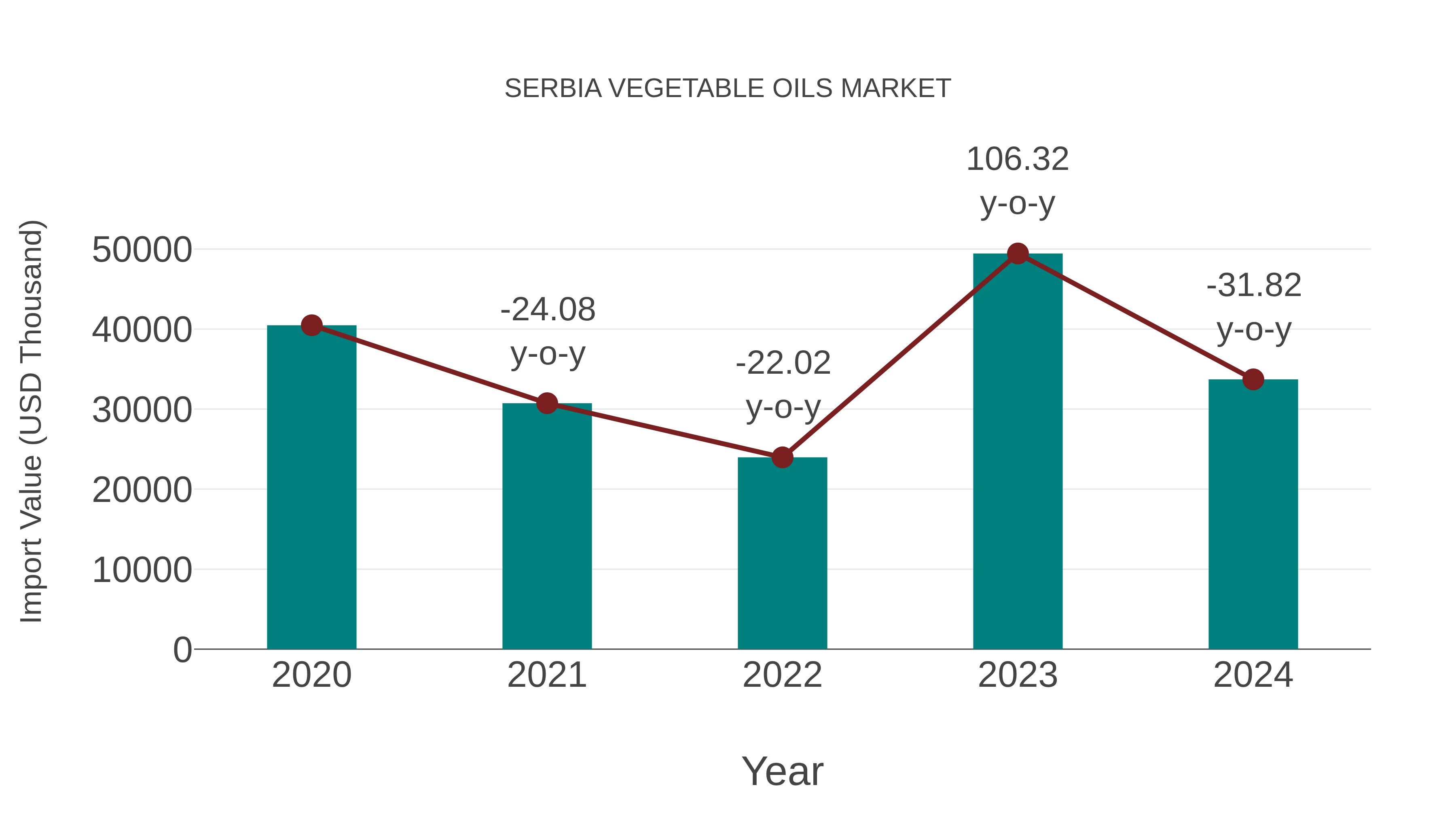  Serbia Vegetable Oils Market: Import Trend Analysis