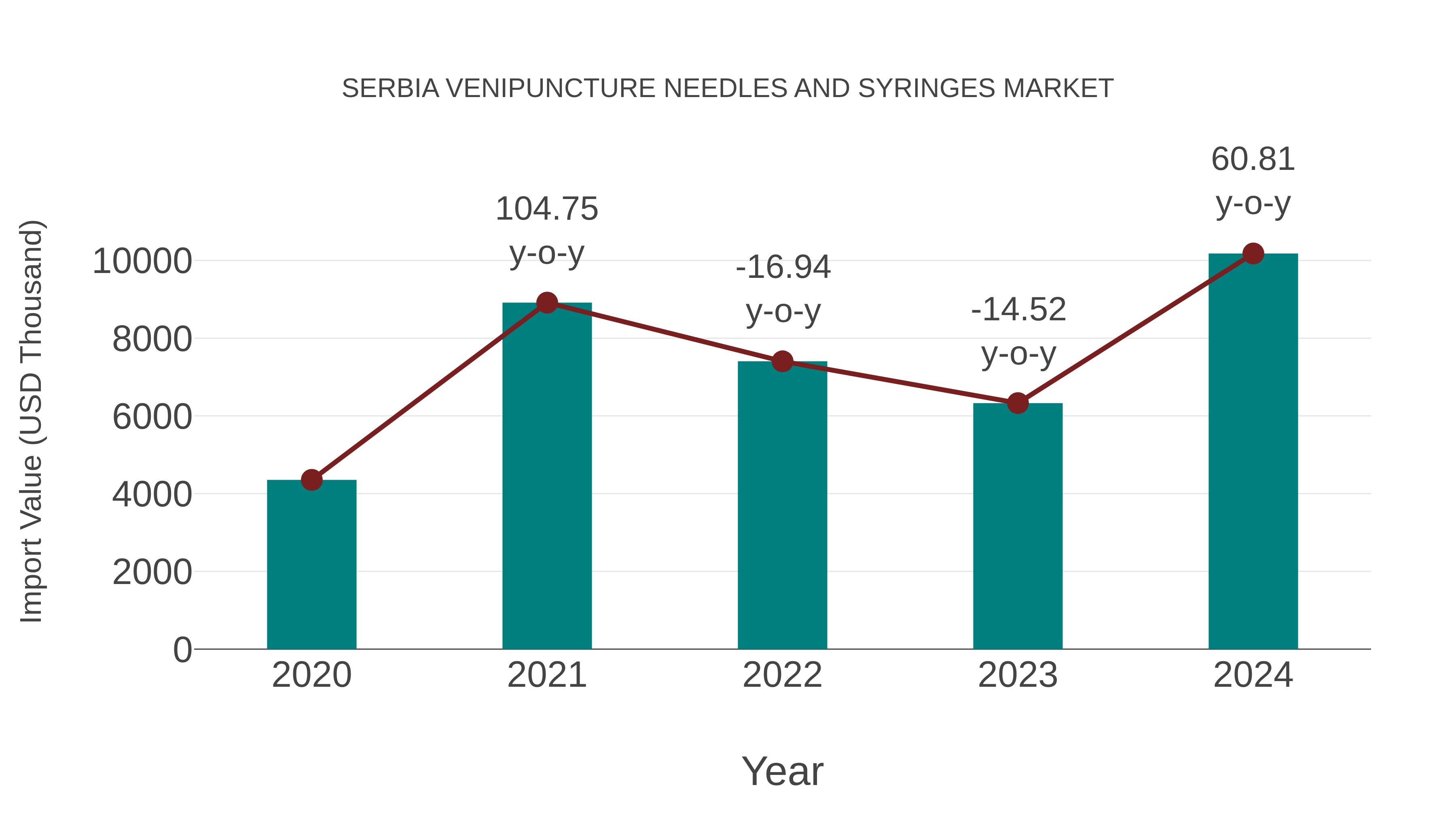  Serbia Venipuncture Needles and Syringes Market: Import Trend Analysis
