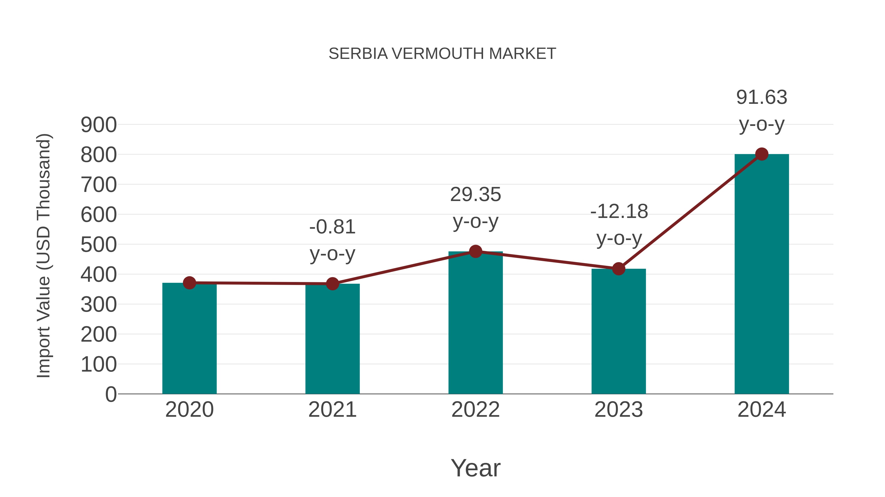  Serbia Vermouth Market: Import Trend Analysis