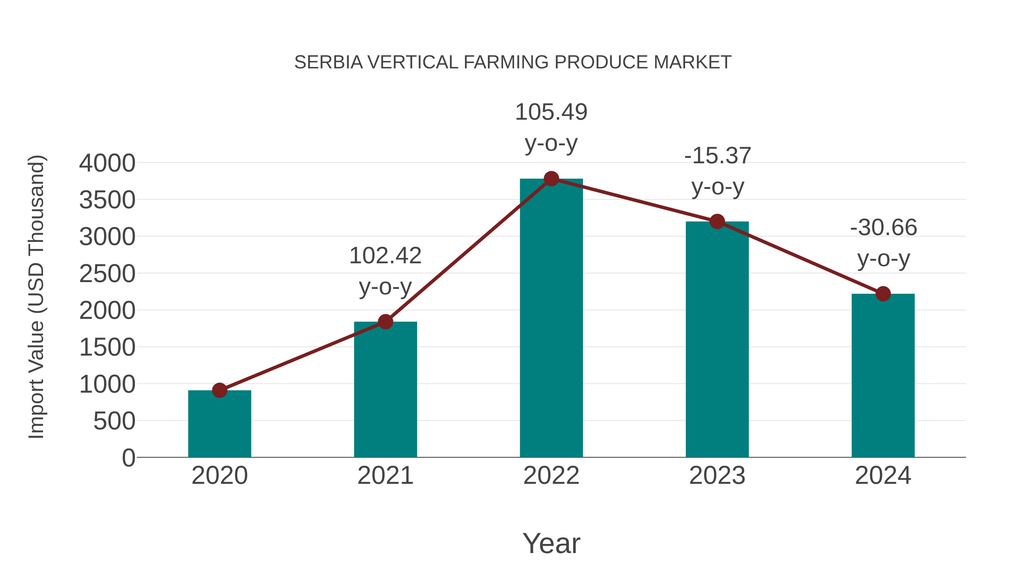 Serbia Vertical Farming Produce Market: Import Trend Analysis