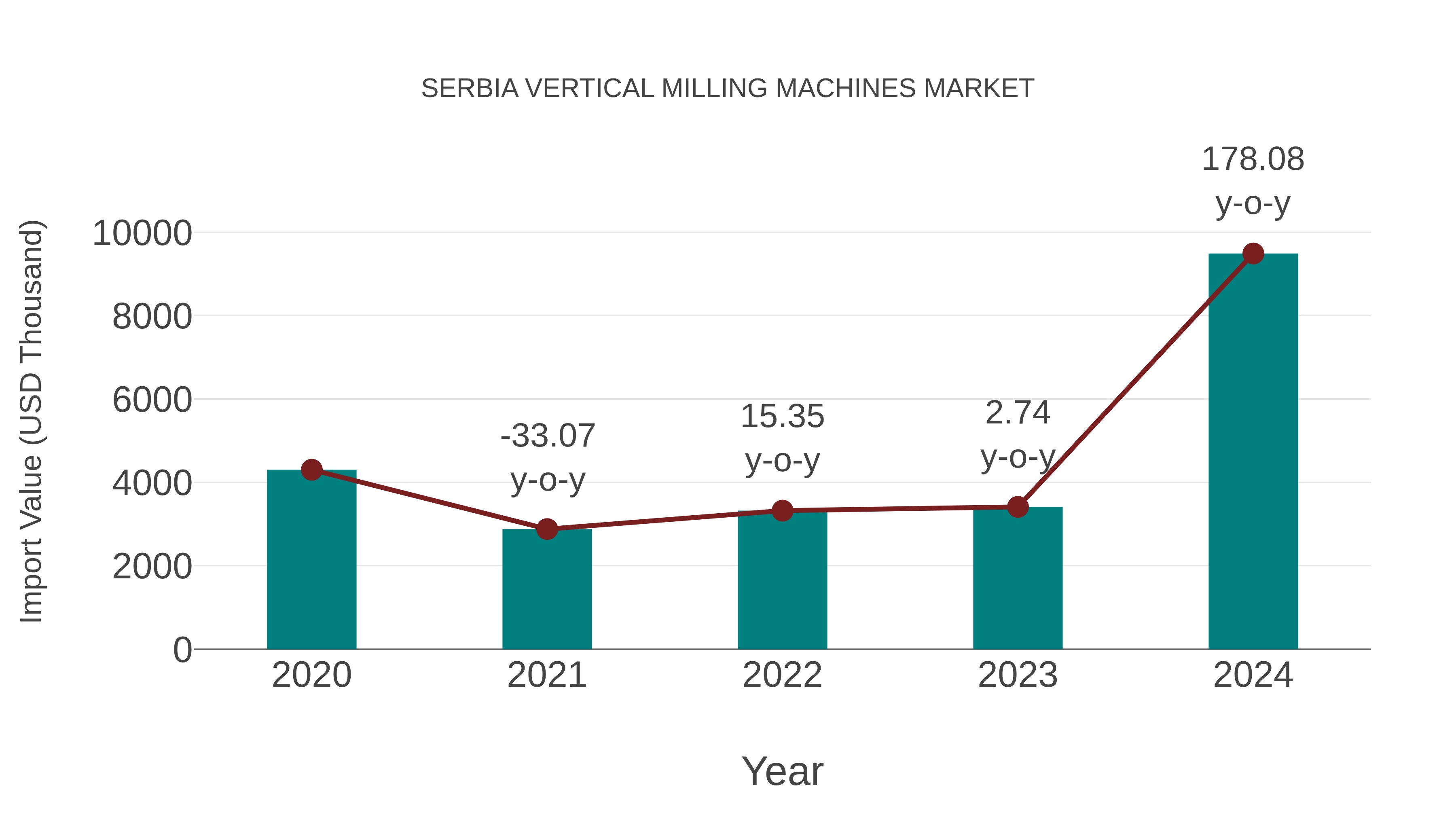  Serbia Vertical Milling Machines Market: Import Trend Analysis