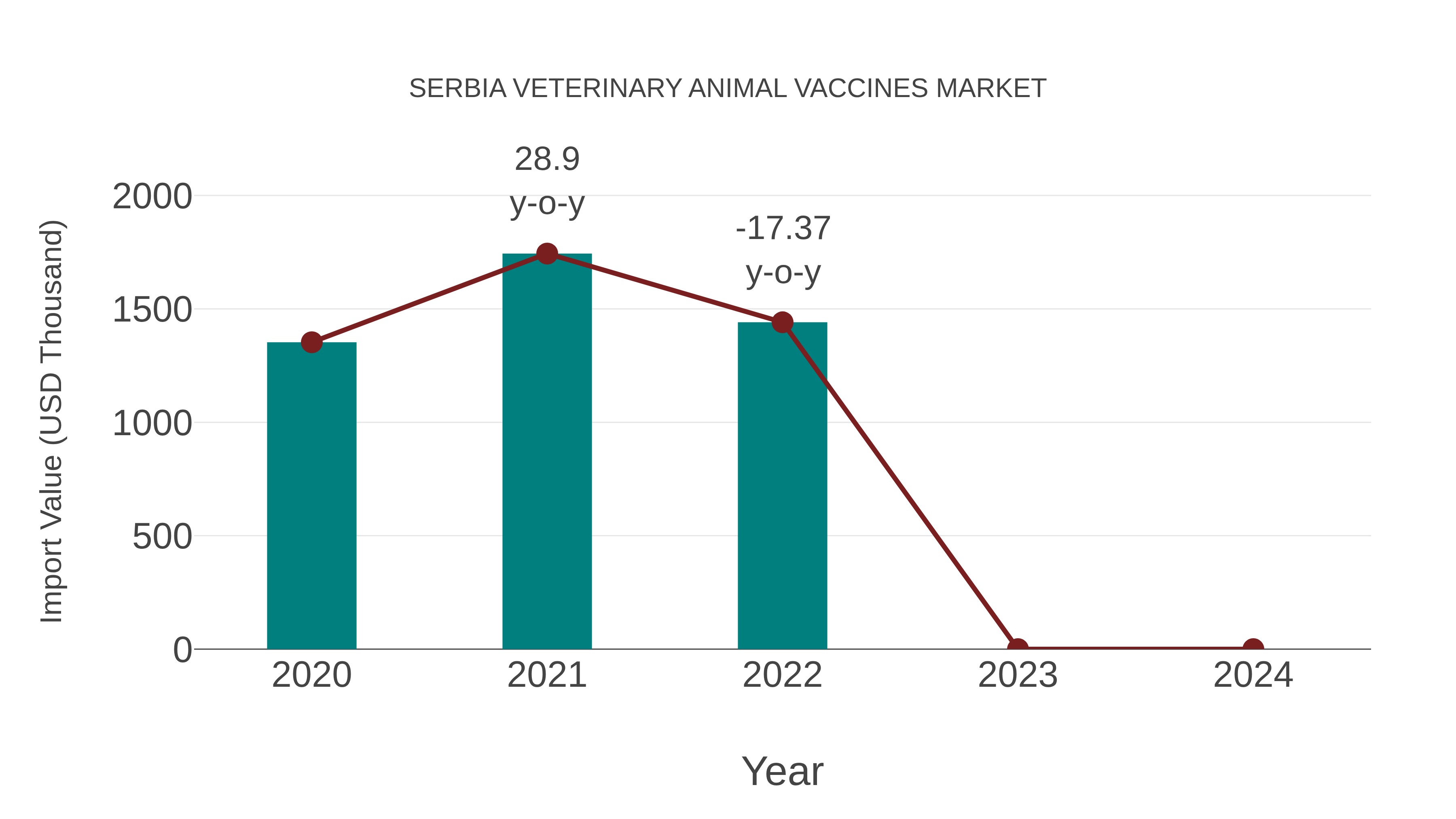 Serbia Veterinary Animal Vaccines Market: Import Trend Analysis