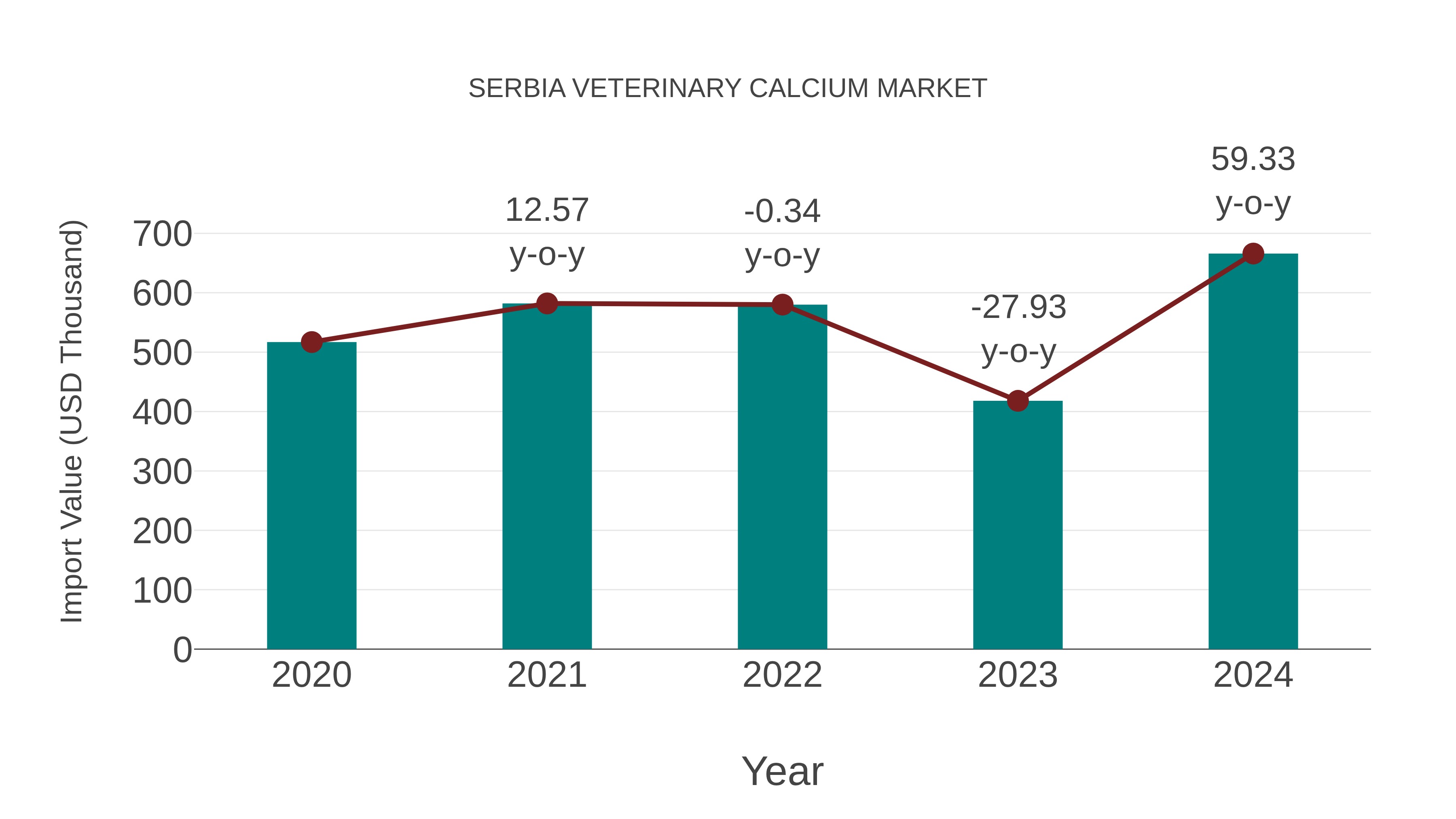  Serbia Veterinary Calcium Market: Import Trend Analysis