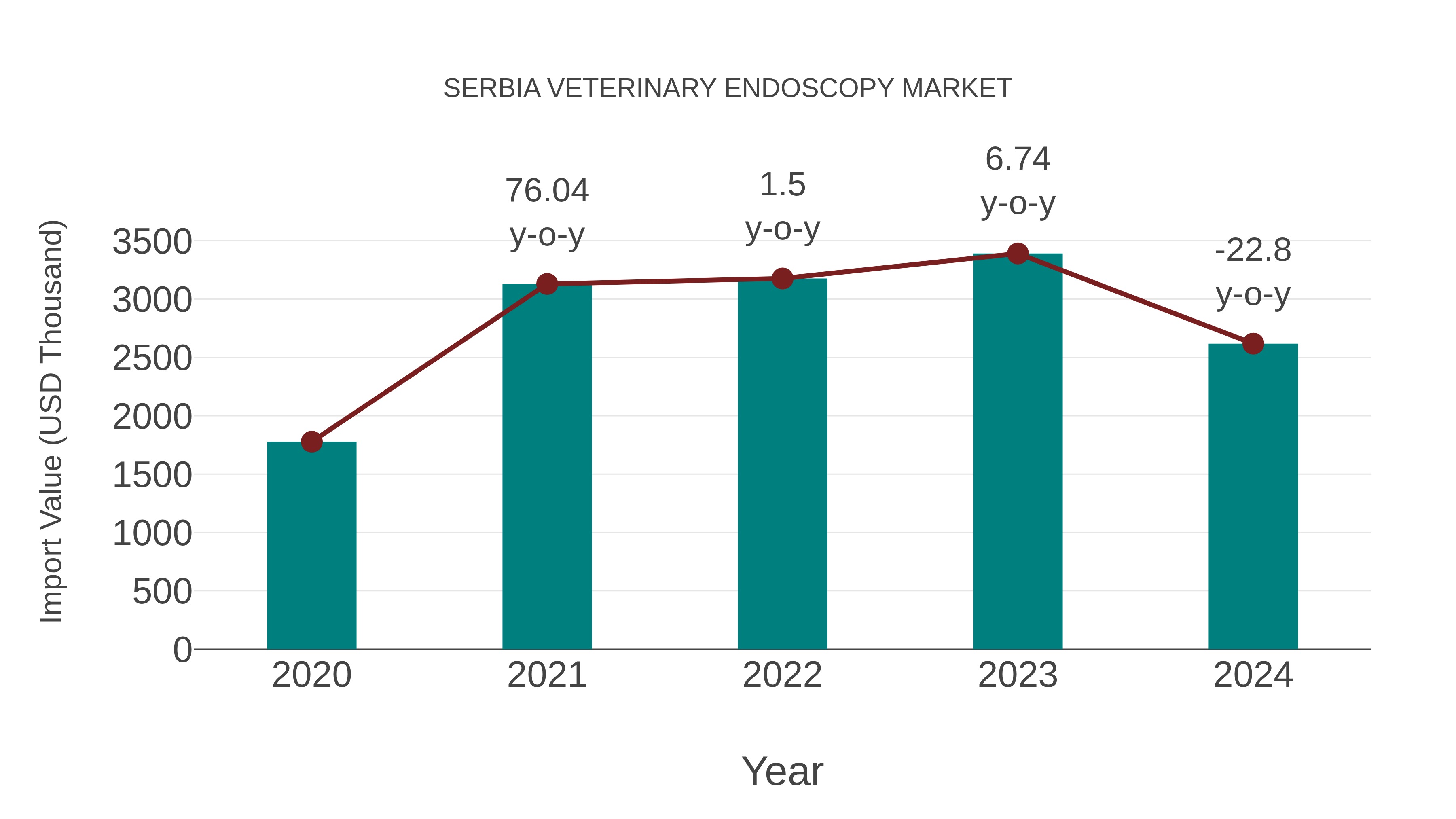  Serbia Veterinary Endoscopy Market: Import Trend Analysis