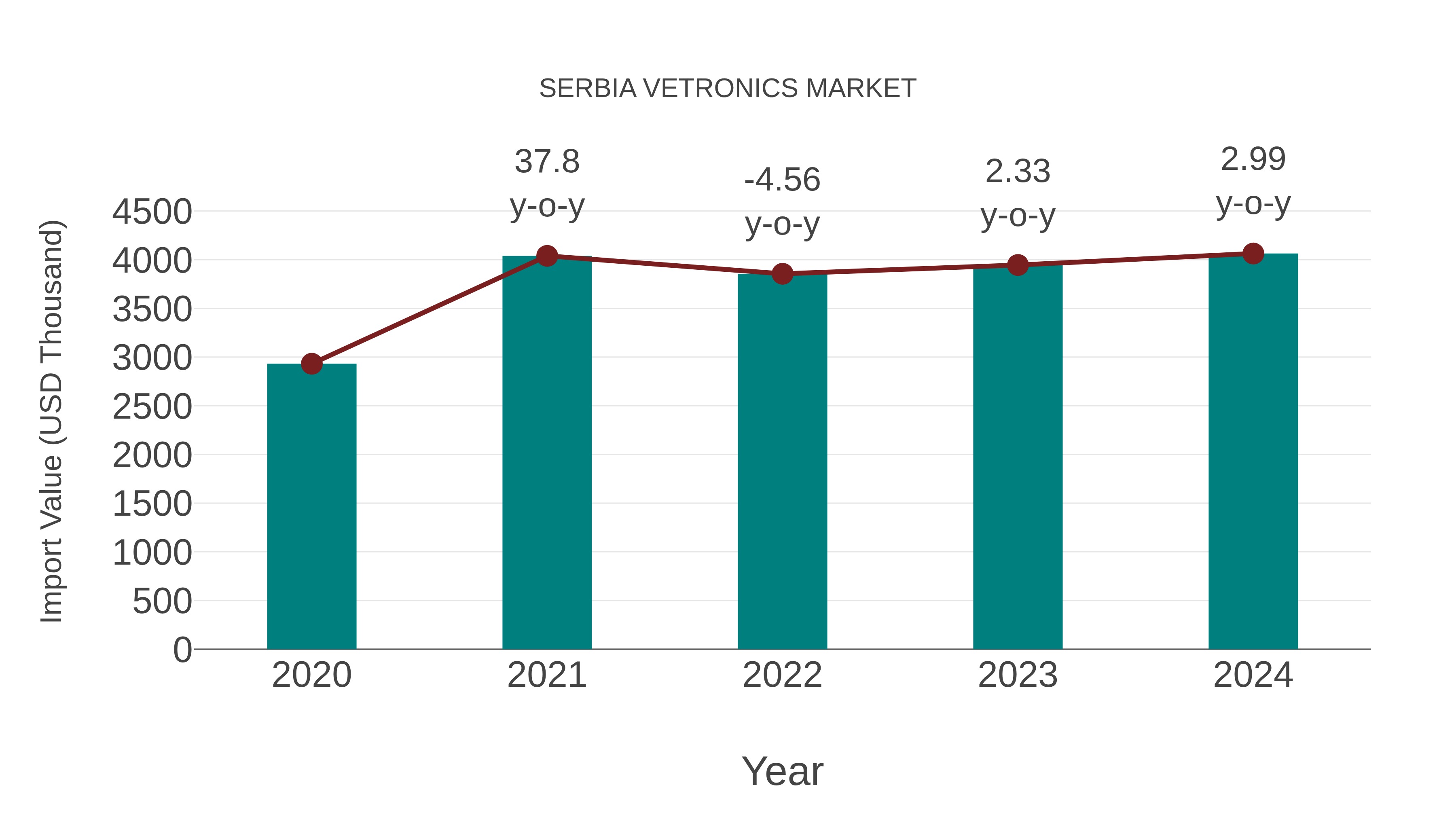  Serbia Vetronics Market: Import Trend Analysis