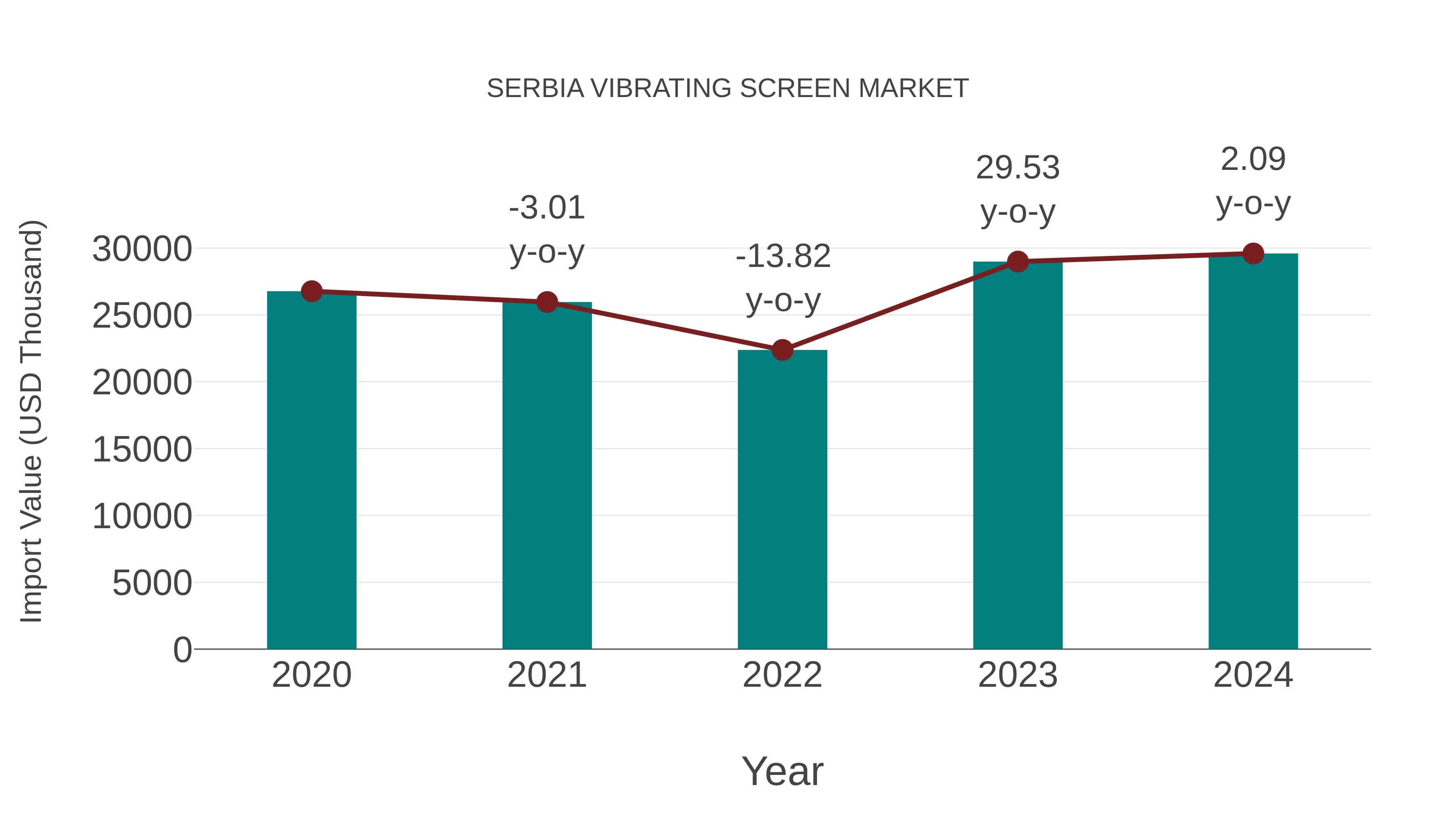 Serbia Vibrating Screen Market: Import Trend Analysis