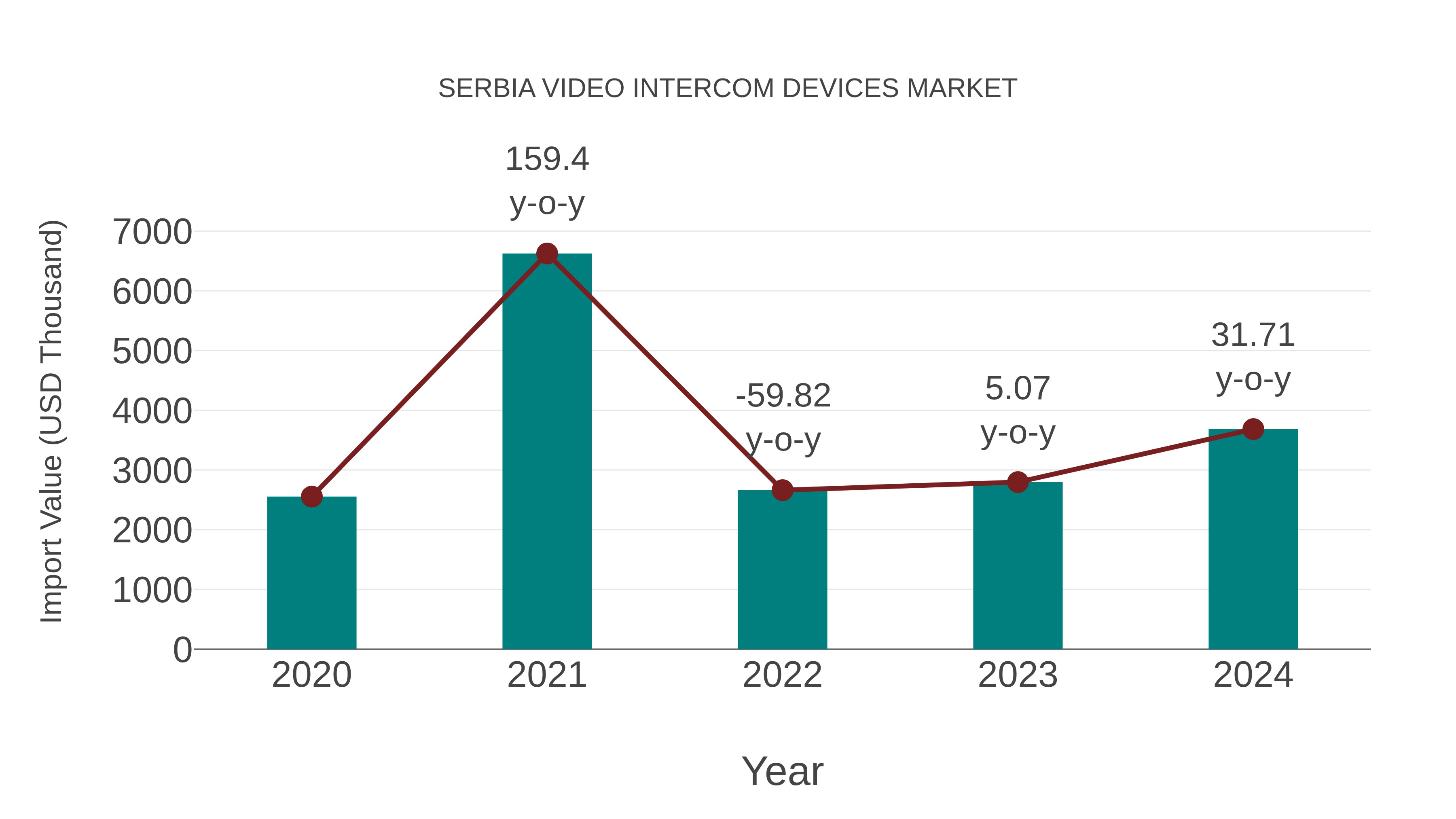  Serbia Video Intercom Devices Market: Import Trend Analysis